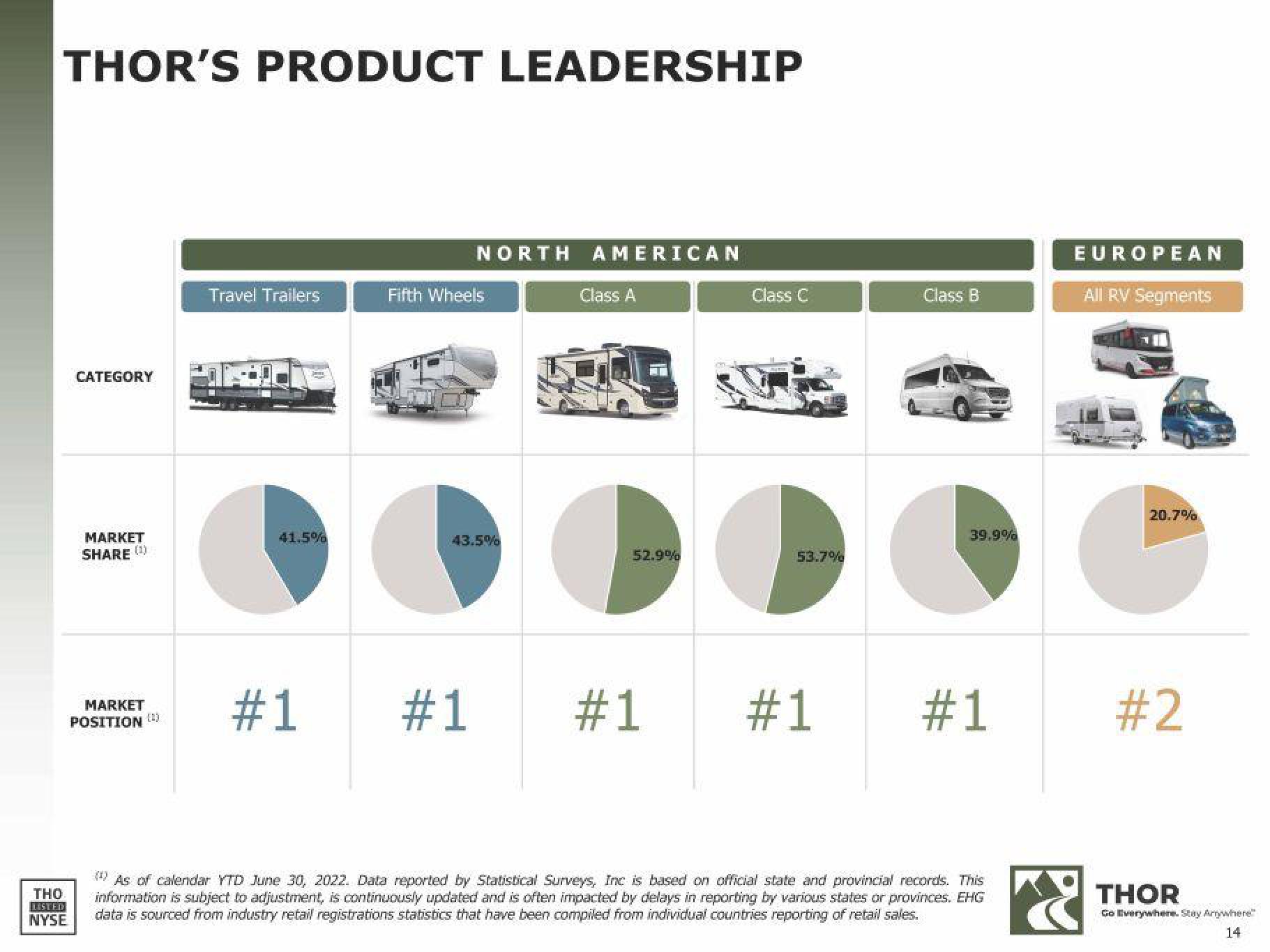 THOR Industries Results Presentation Deck slide image #14