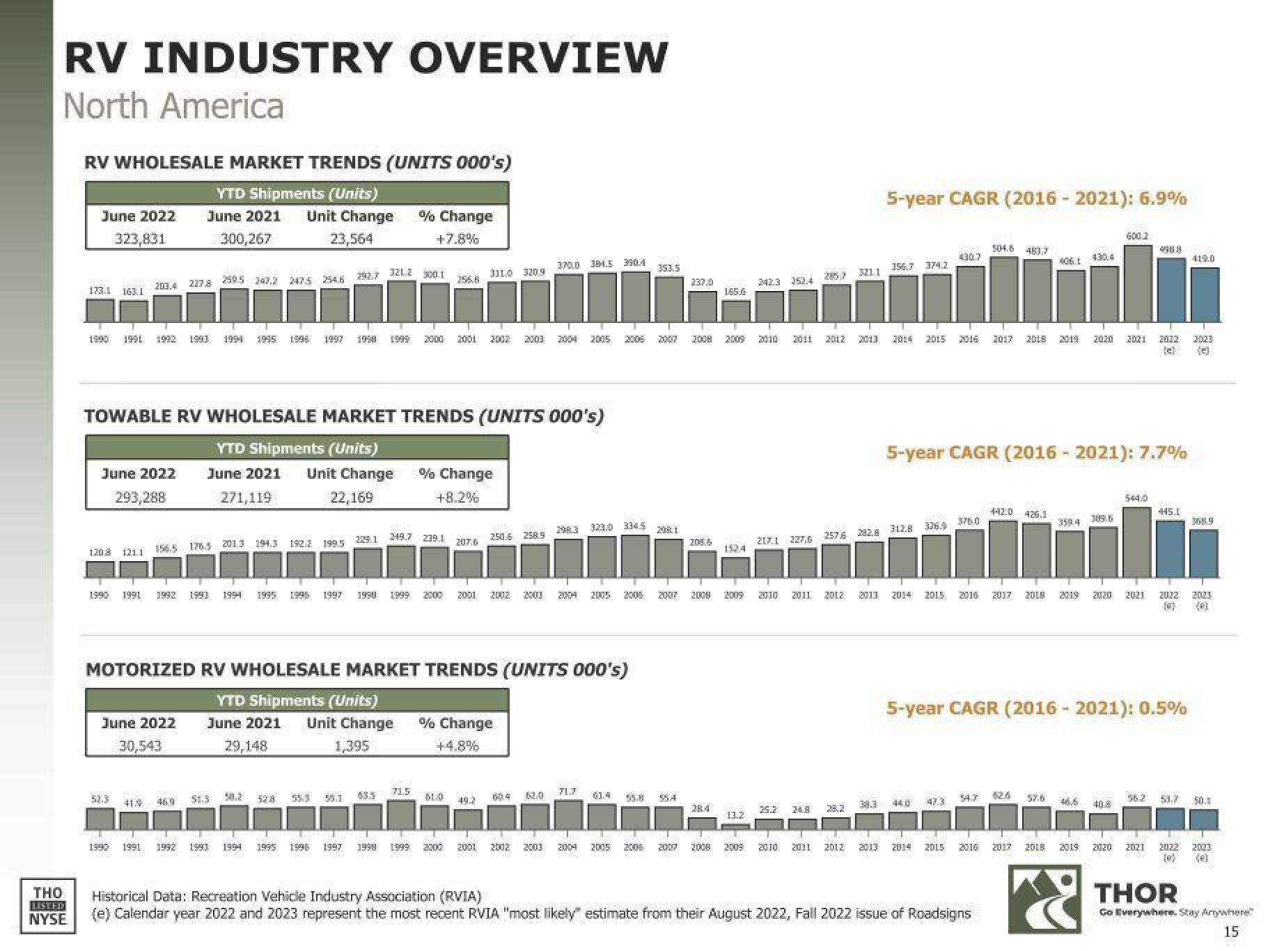 THOR Industries Results Presentation Deck slide image #15