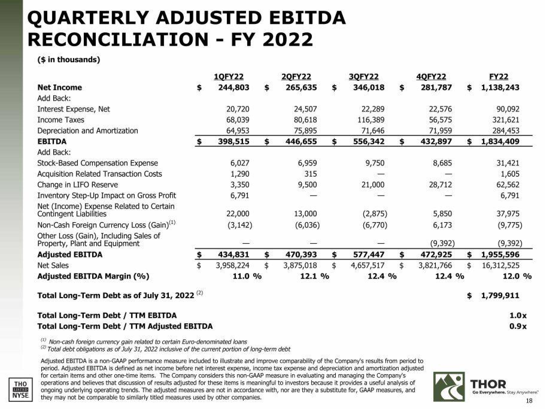 THOR Industries Results Presentation Deck slide image #18