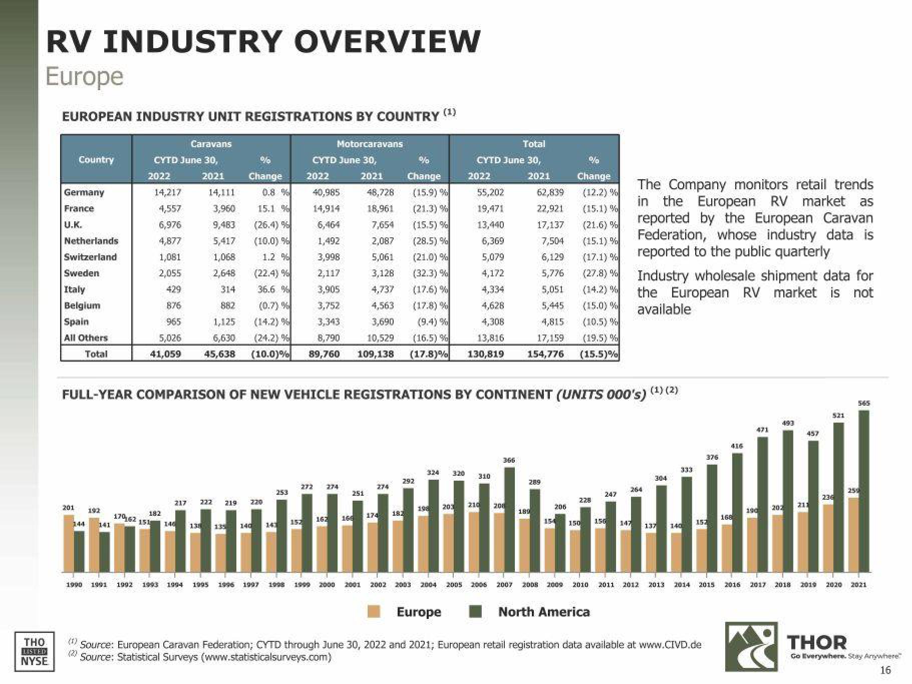 THOR Industries Results Presentation Deck slide image #16