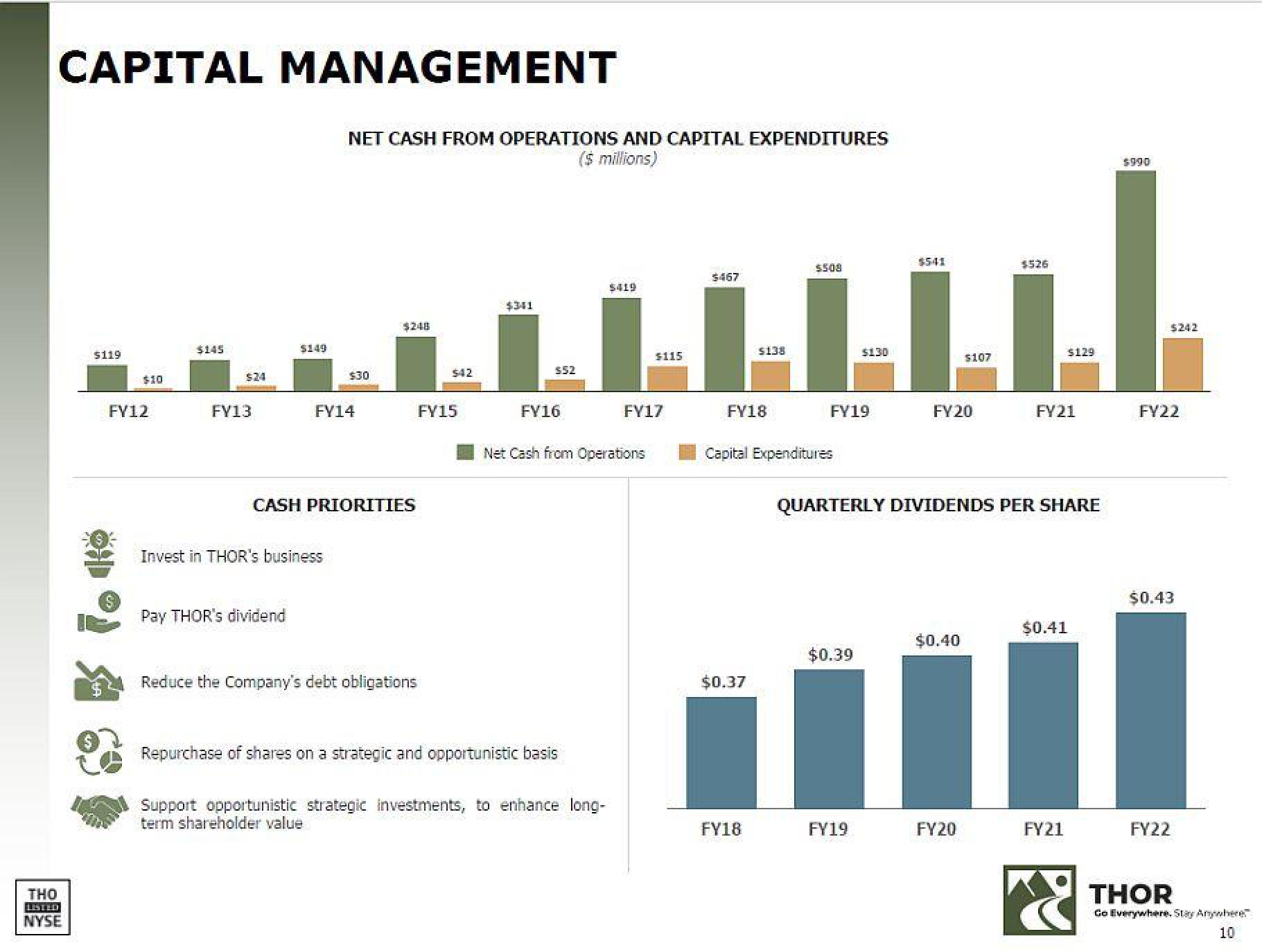 THOR Industries Results Presentation Deck slide image #10