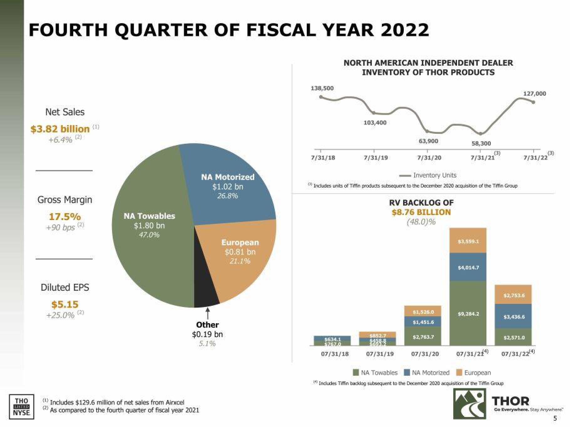 THOR Industries Results Presentation Deck slide image #5