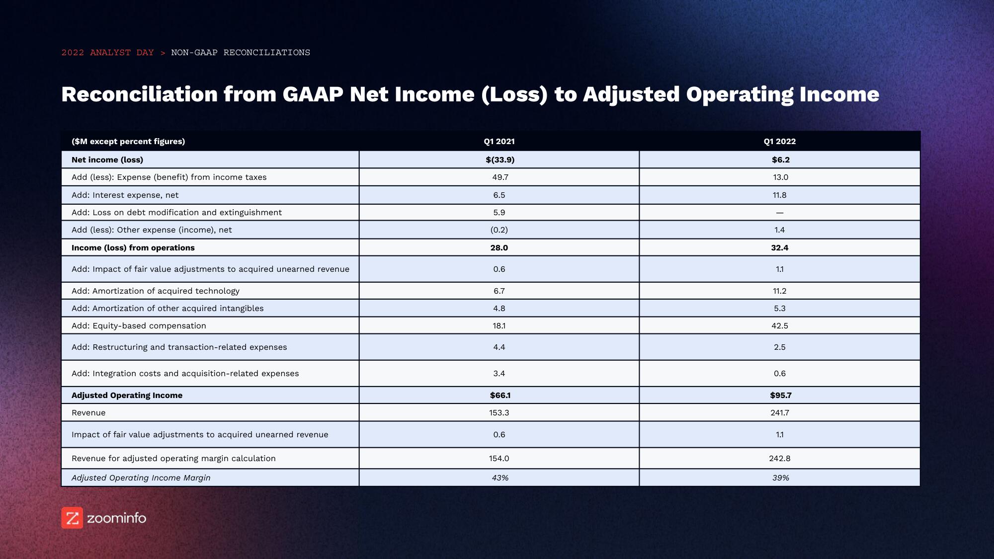 Zoominfo Investor Day Presentation Deck slide image #69