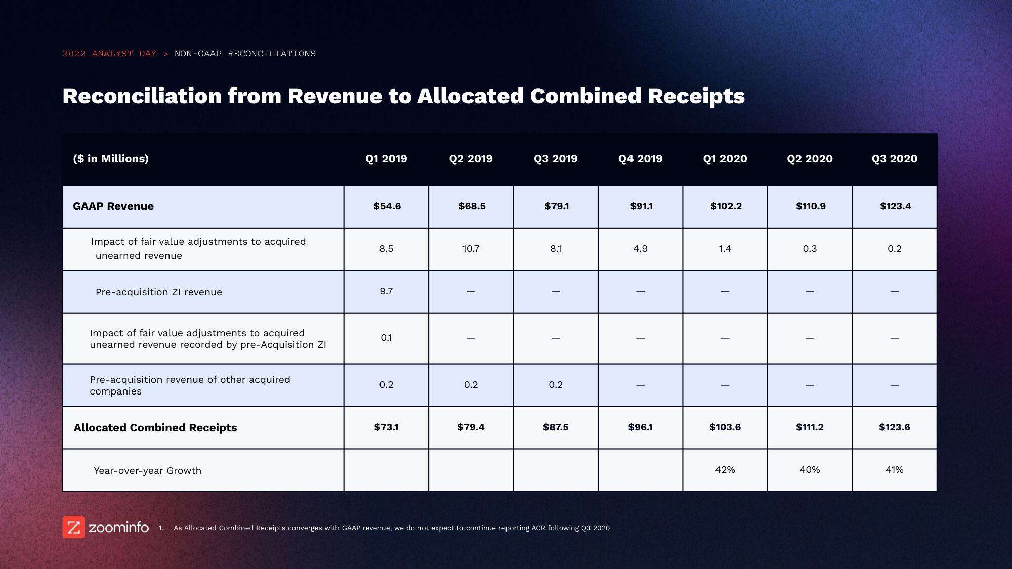 Zoominfo Investor Day Presentation Deck slide image #72