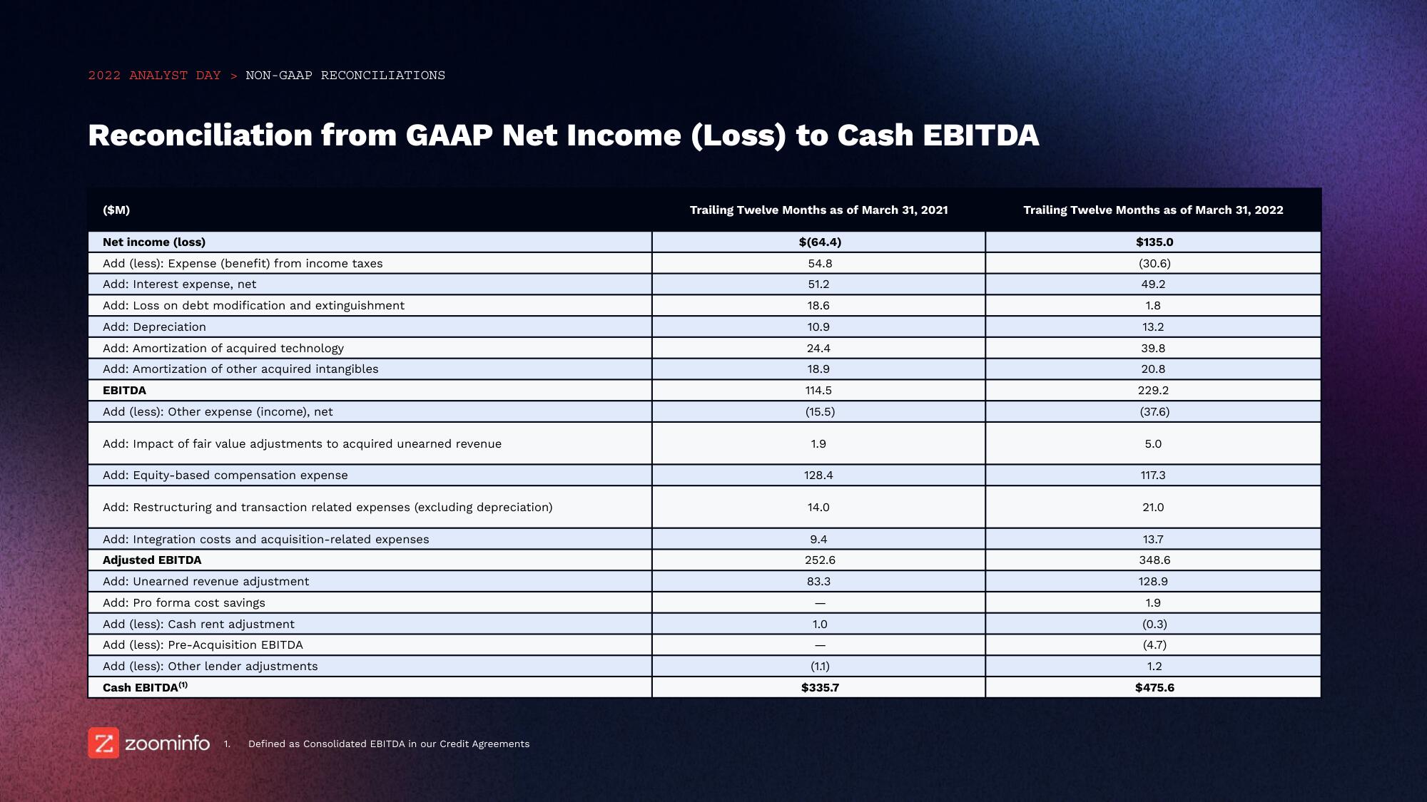 Zoominfo Investor Day Presentation Deck slide image #71