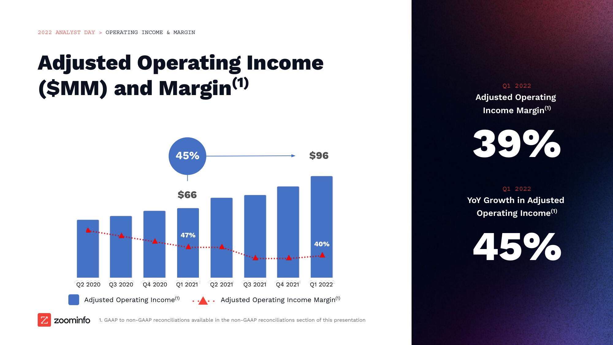 Zoominfo Investor Day Presentation Deck slide image #61