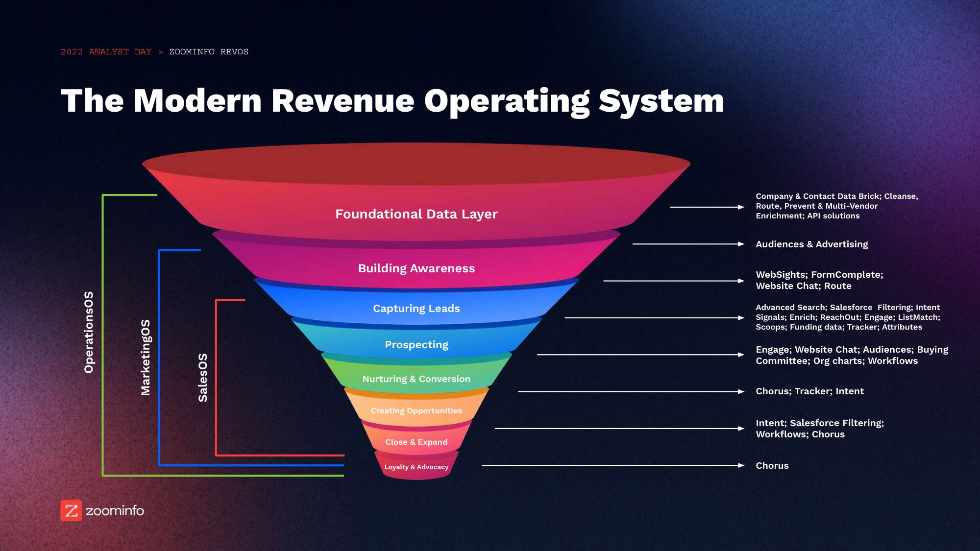 Zoominfo Investor Day Presentation Deck slide image #8