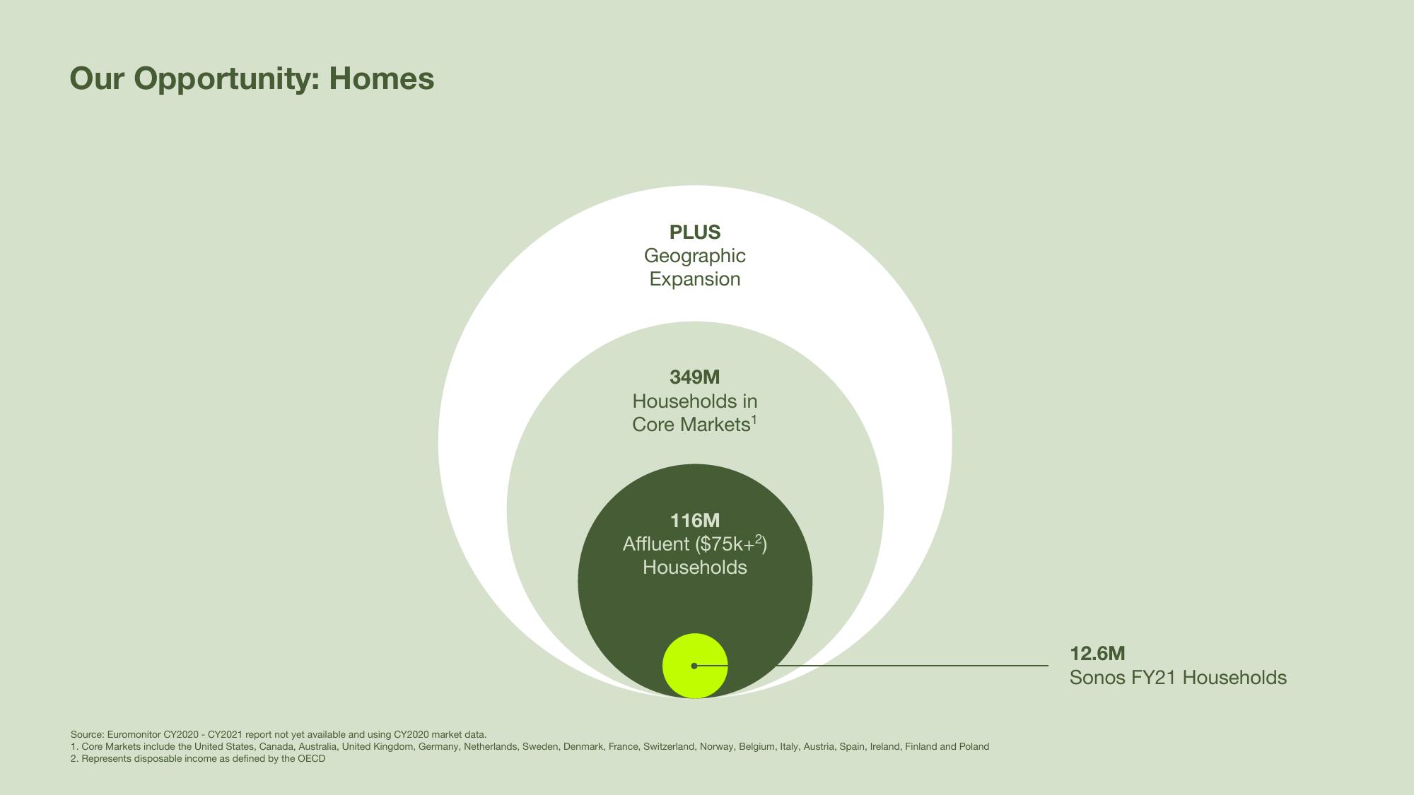 Sonos Results Presentation Deck slide image #21