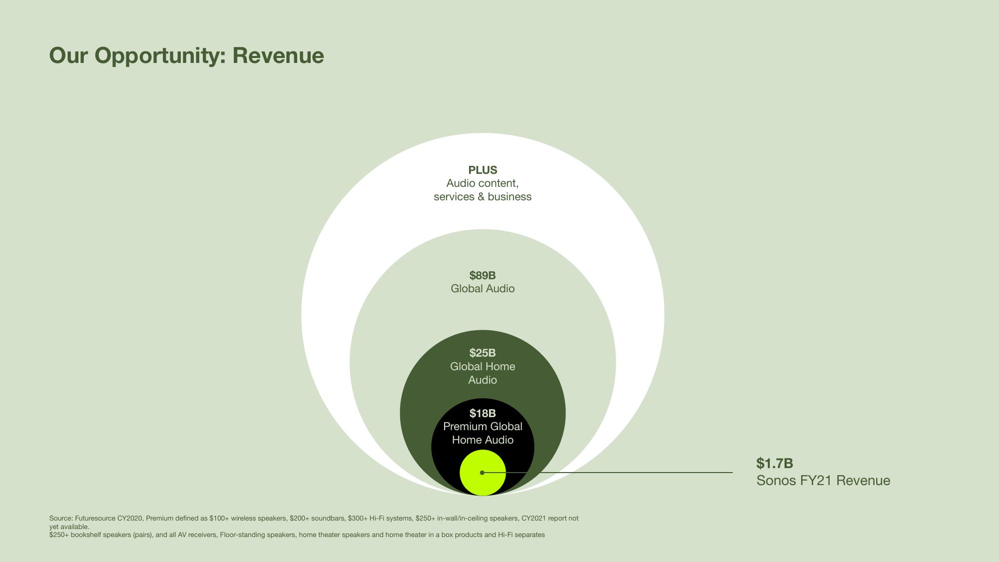 Sonos Results Presentation Deck slide image #22