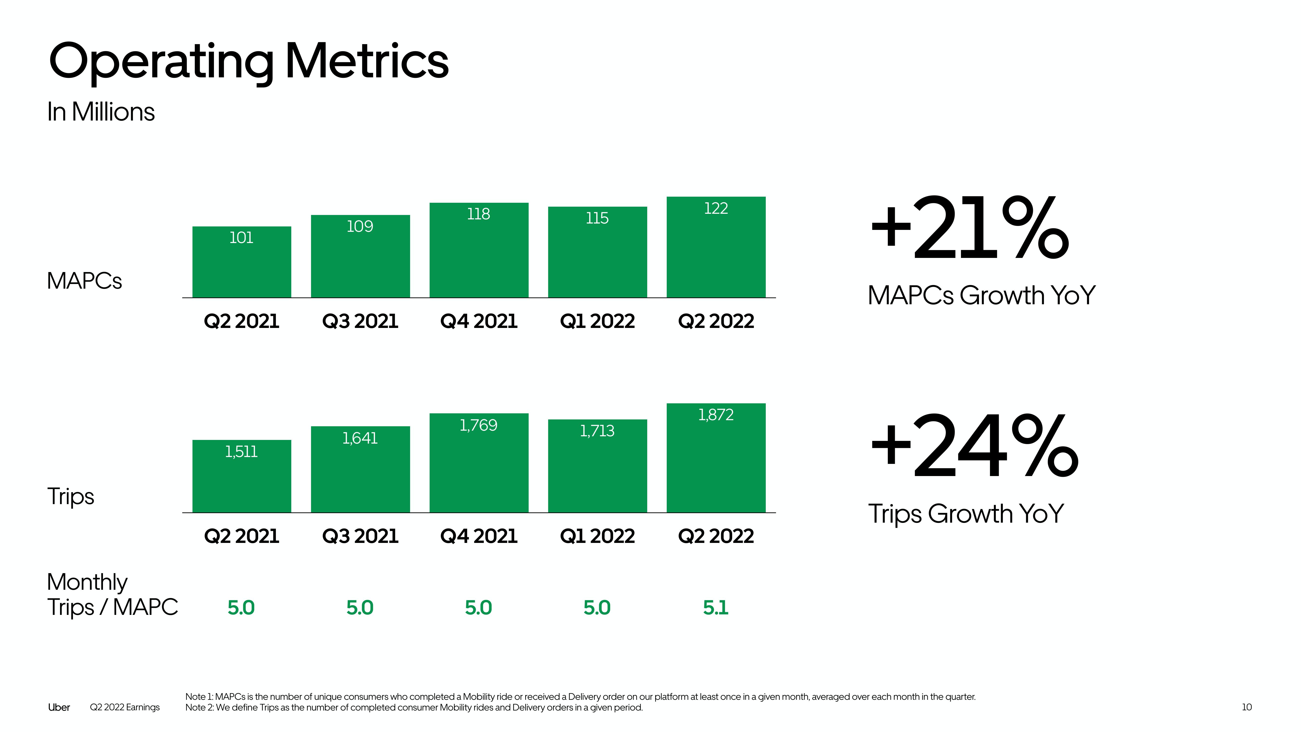 Uber Results Presentation Deck slide image #10