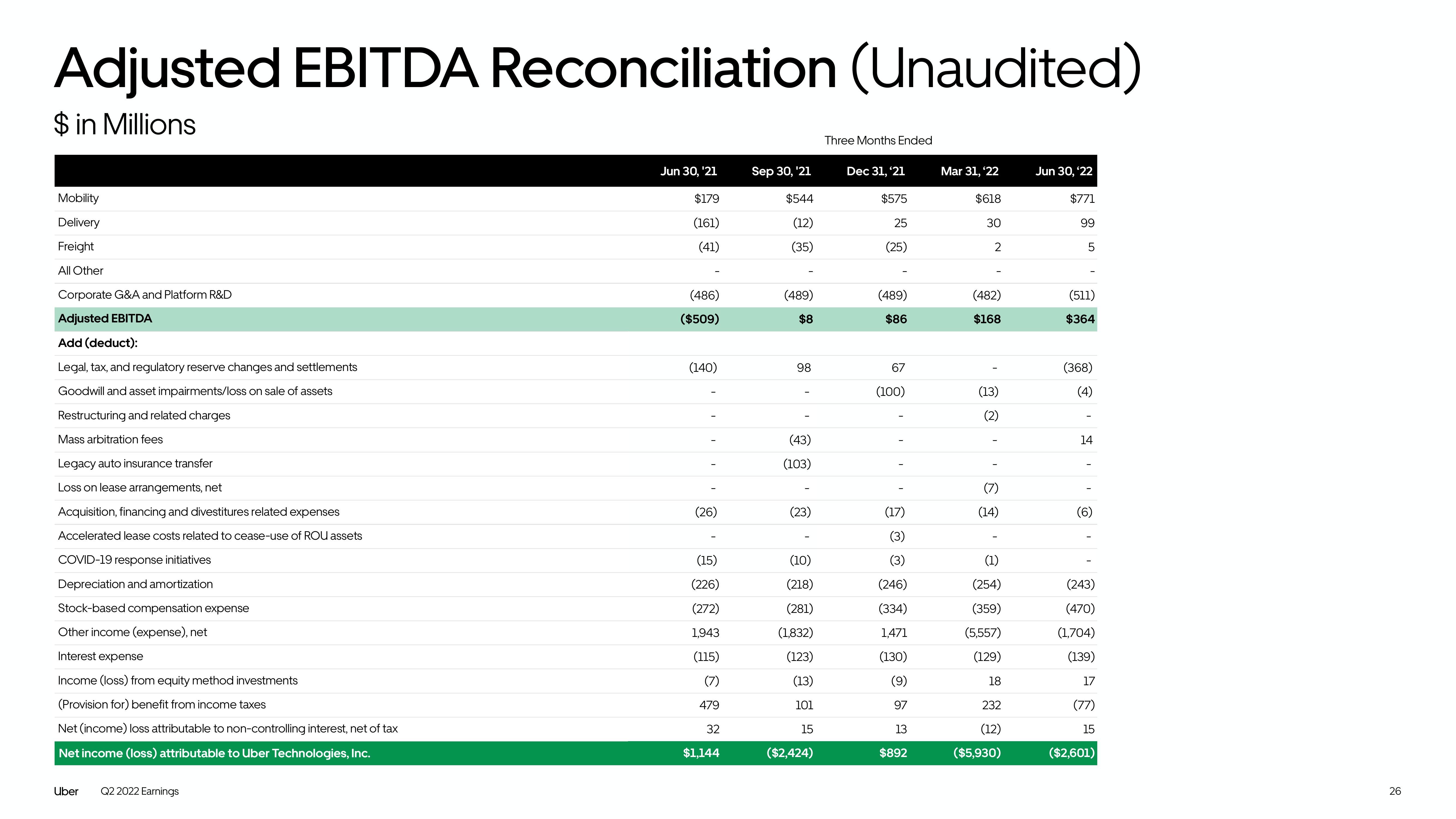 Uber Results Presentation Deck slide image #26