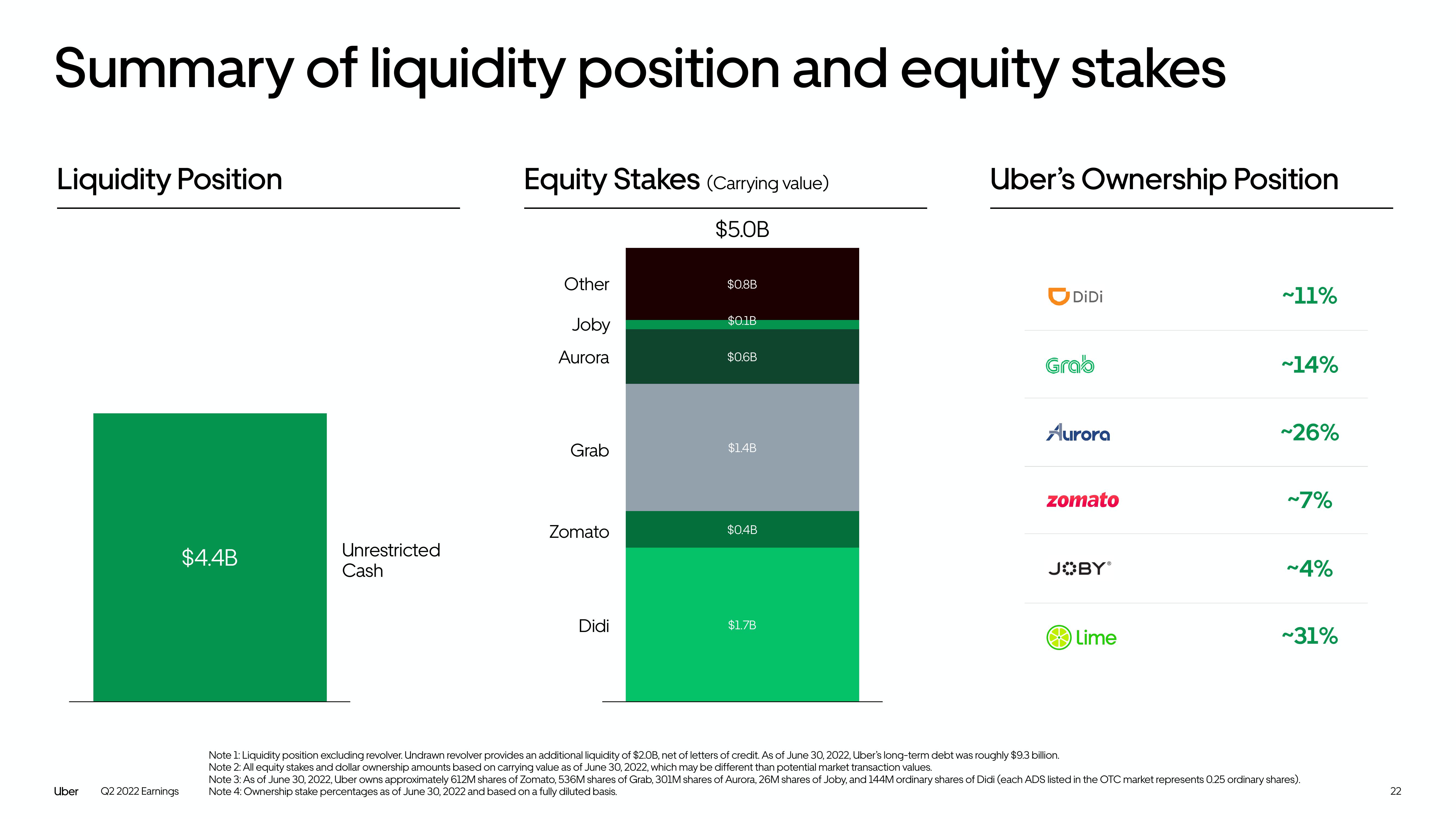 Uber Results Presentation Deck slide image #22