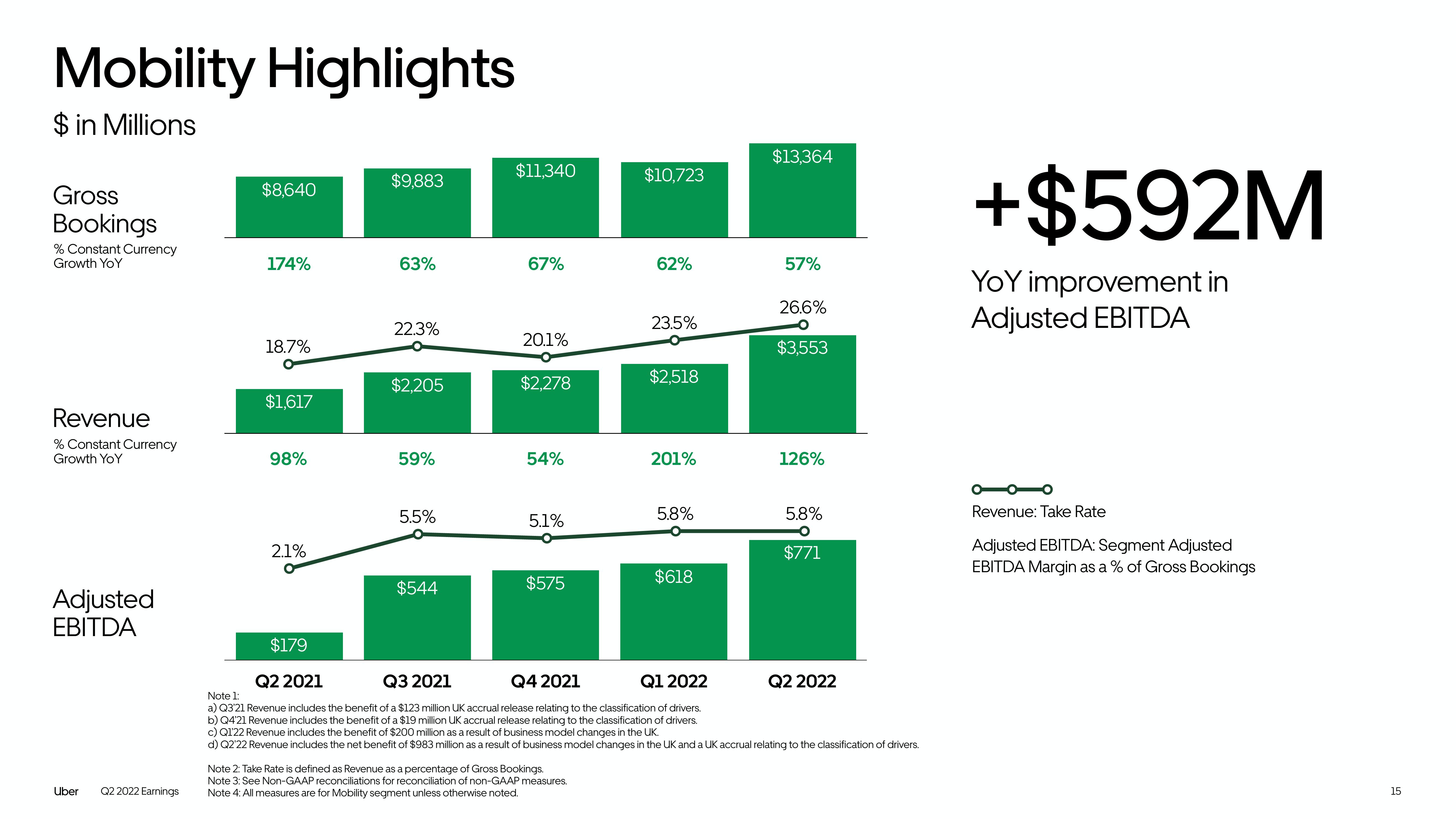 Uber Results Presentation Deck slide image #15