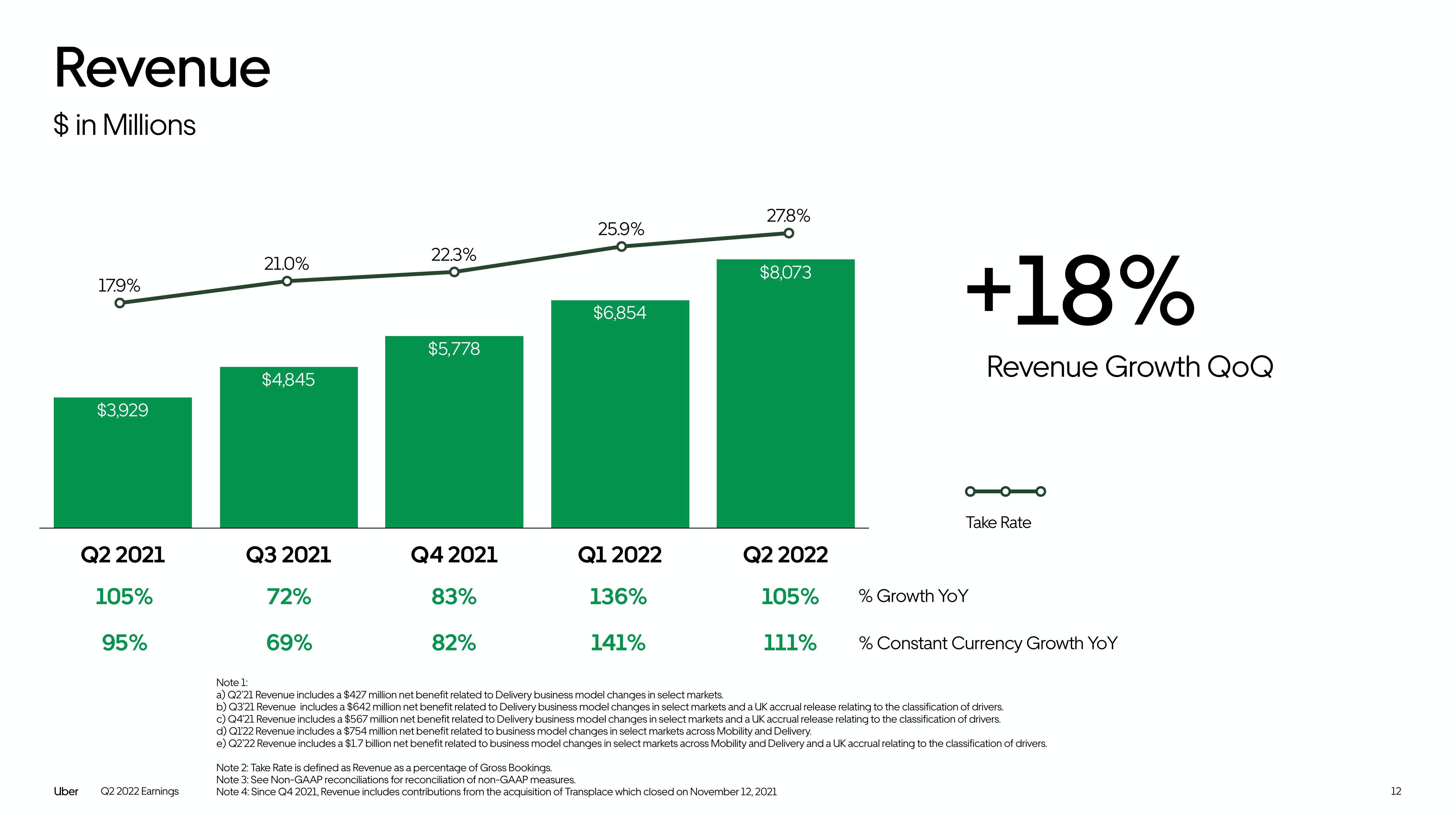 Uber Results Presentation Deck slide image #12