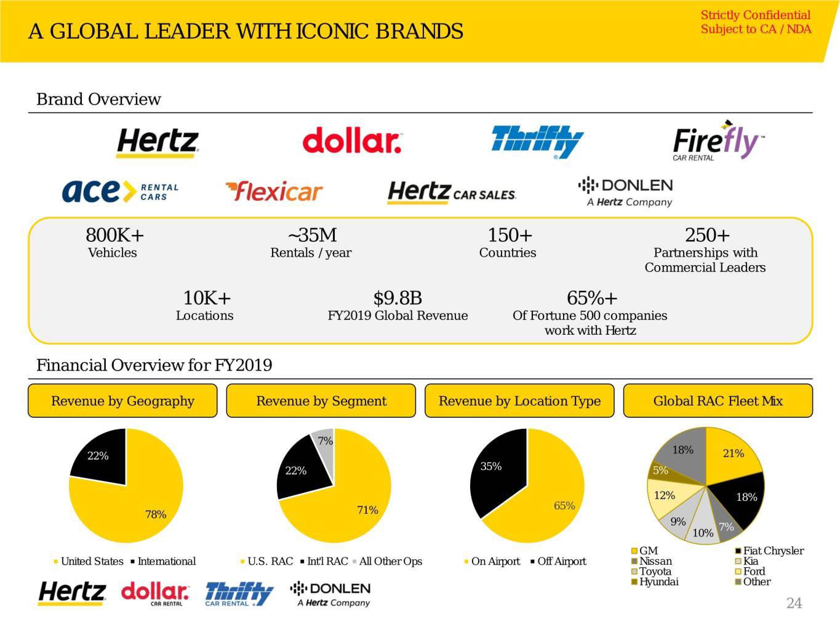 Hertz Investor Presentation Deck slide image #25