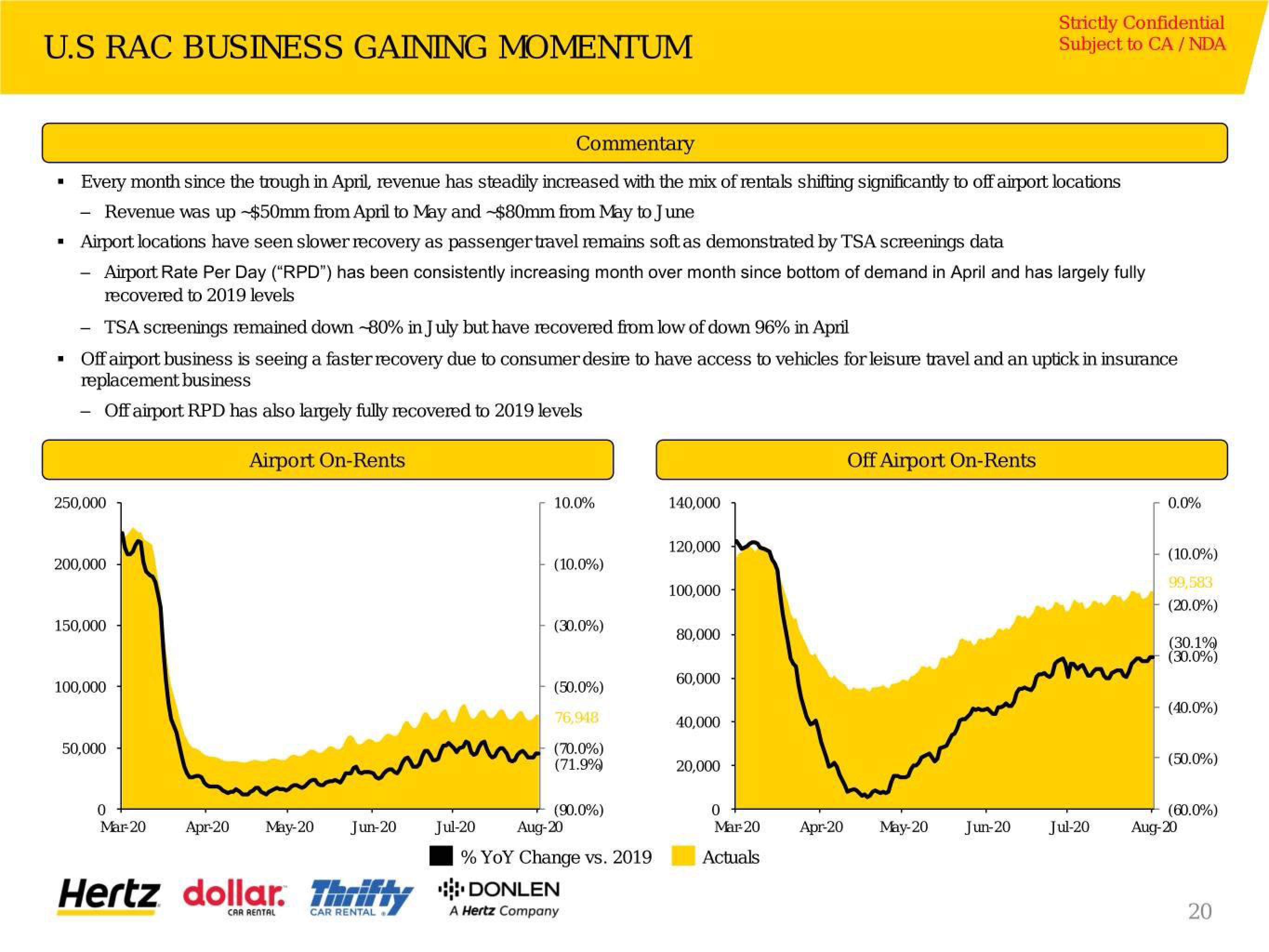 Hertz Investor Presentation Deck slide image #21