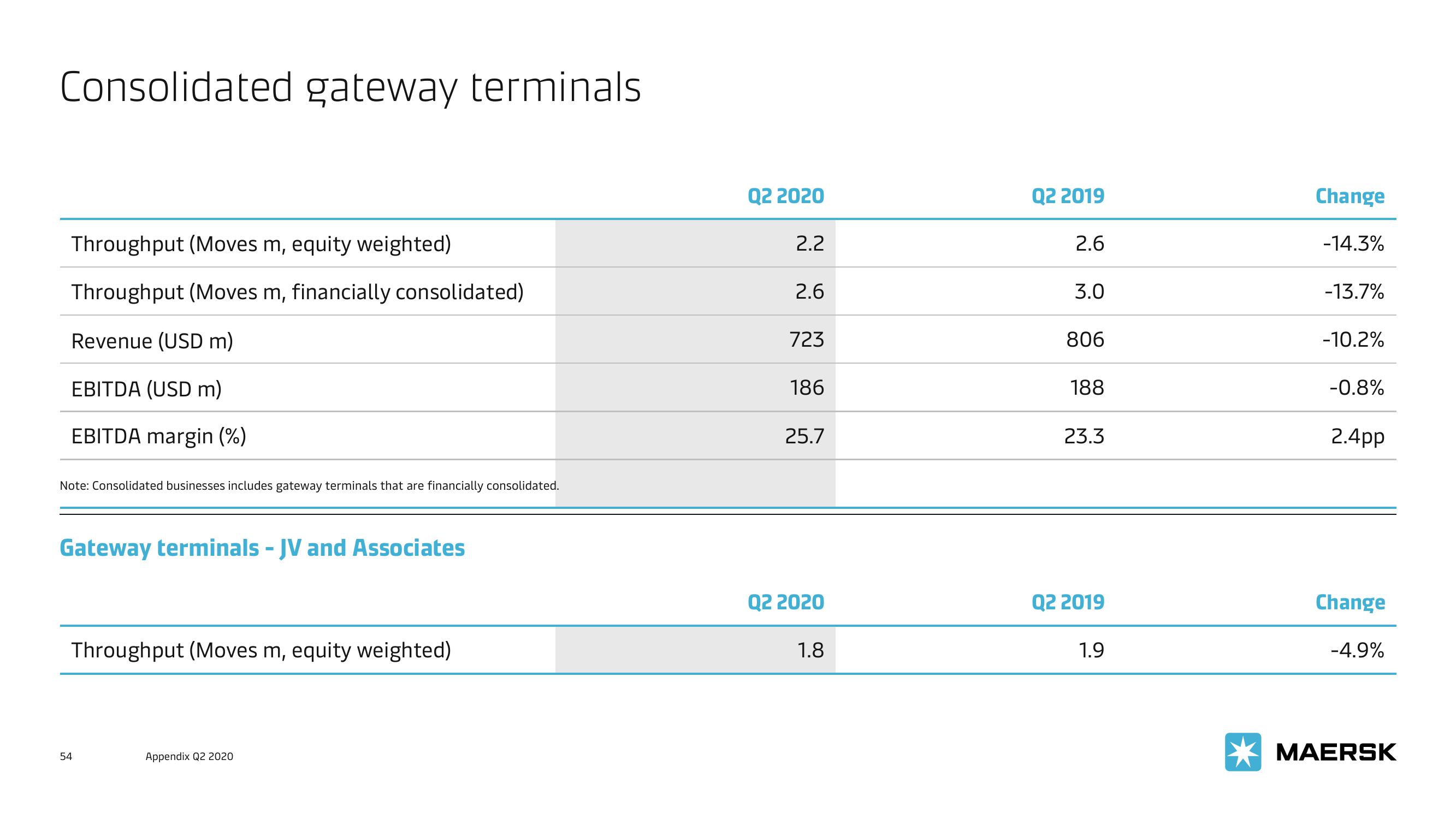 Maersk Investor Presentation Deck slide image #54