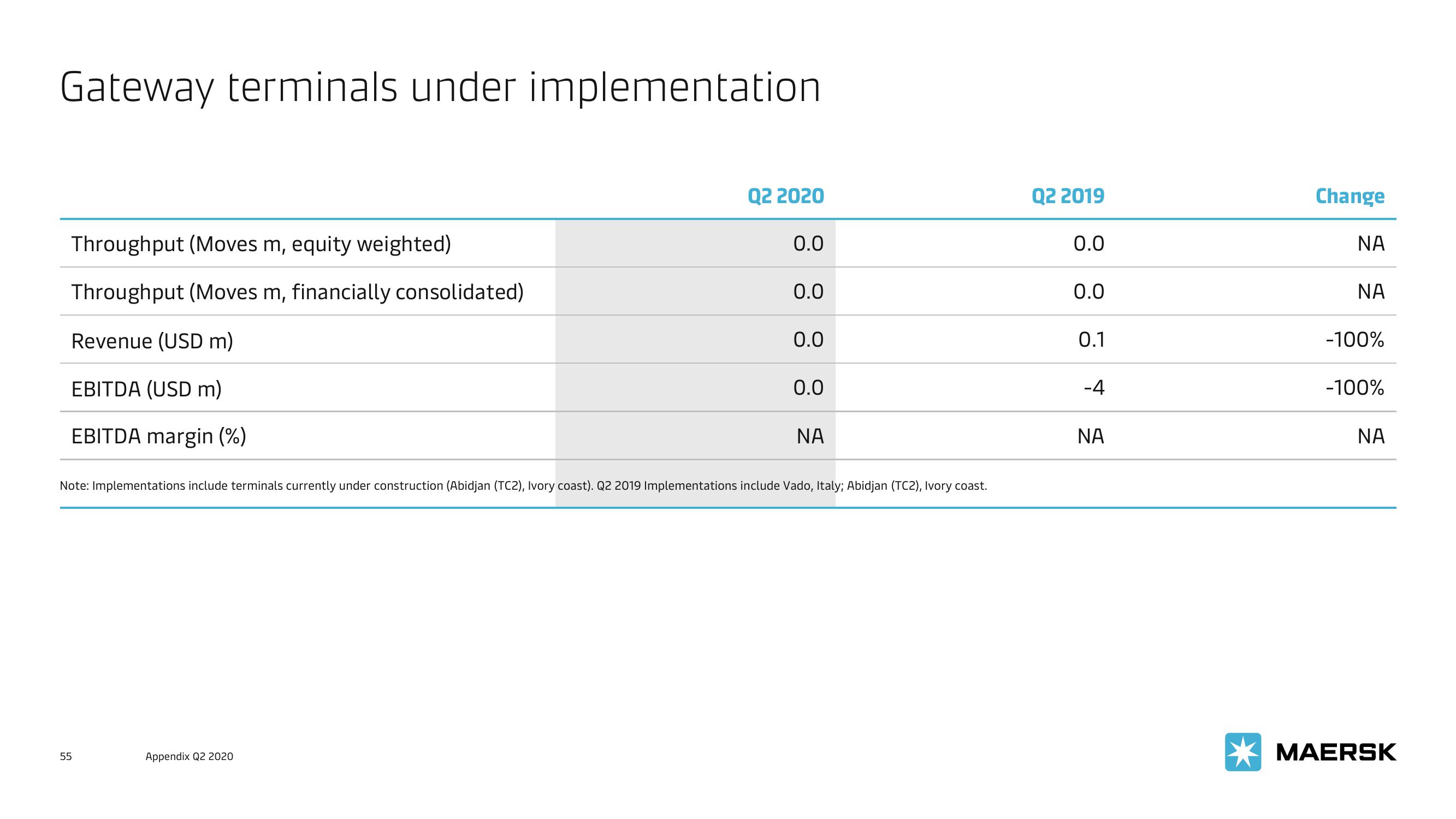 Maersk Investor Presentation Deck slide image #55