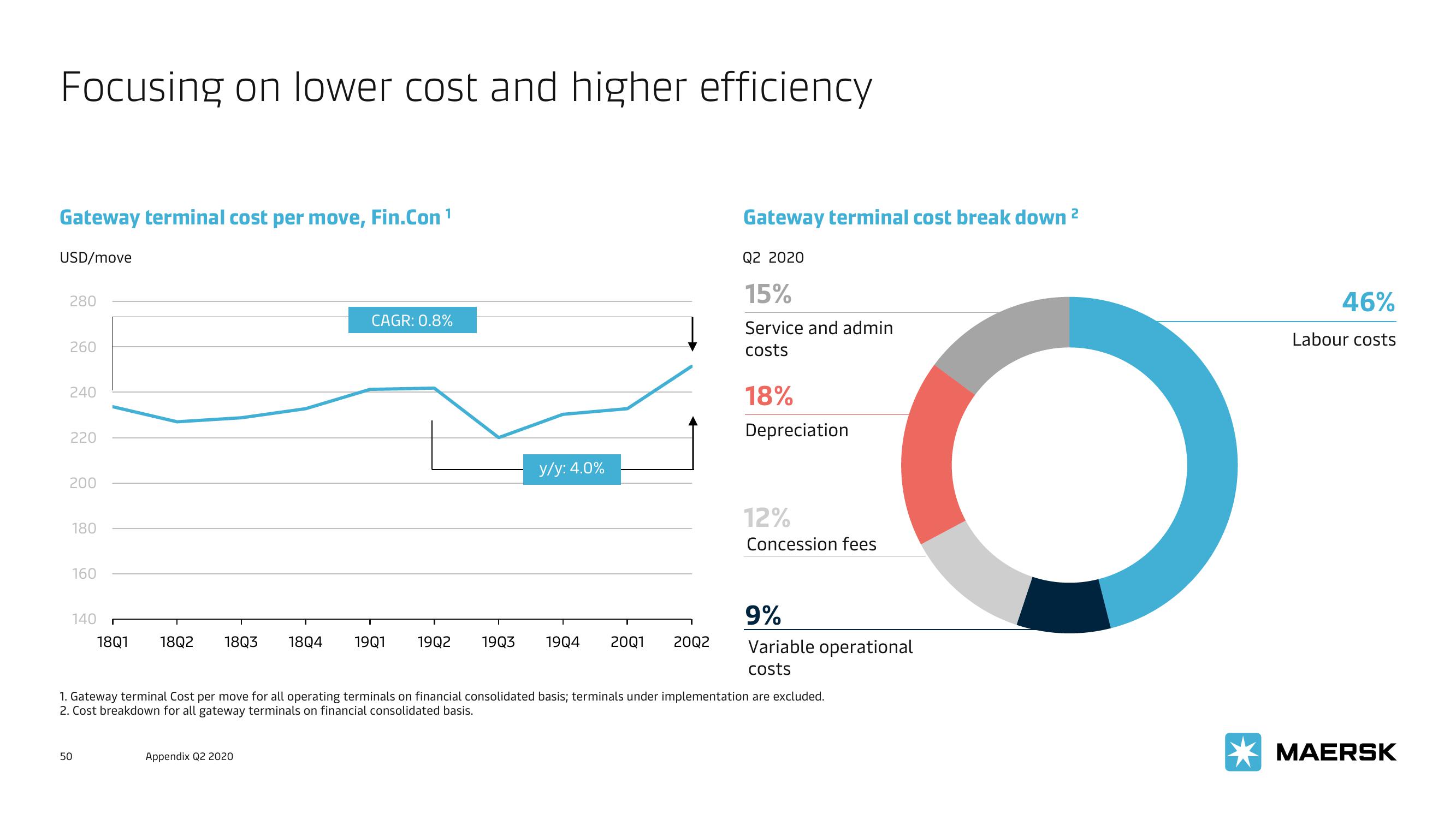 Maersk Investor Presentation Deck slide image #50