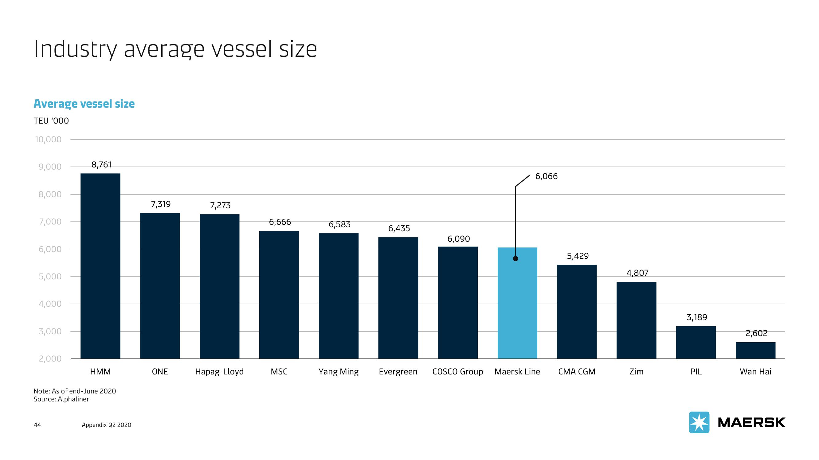 Maersk Investor Presentation Deck slide image #44