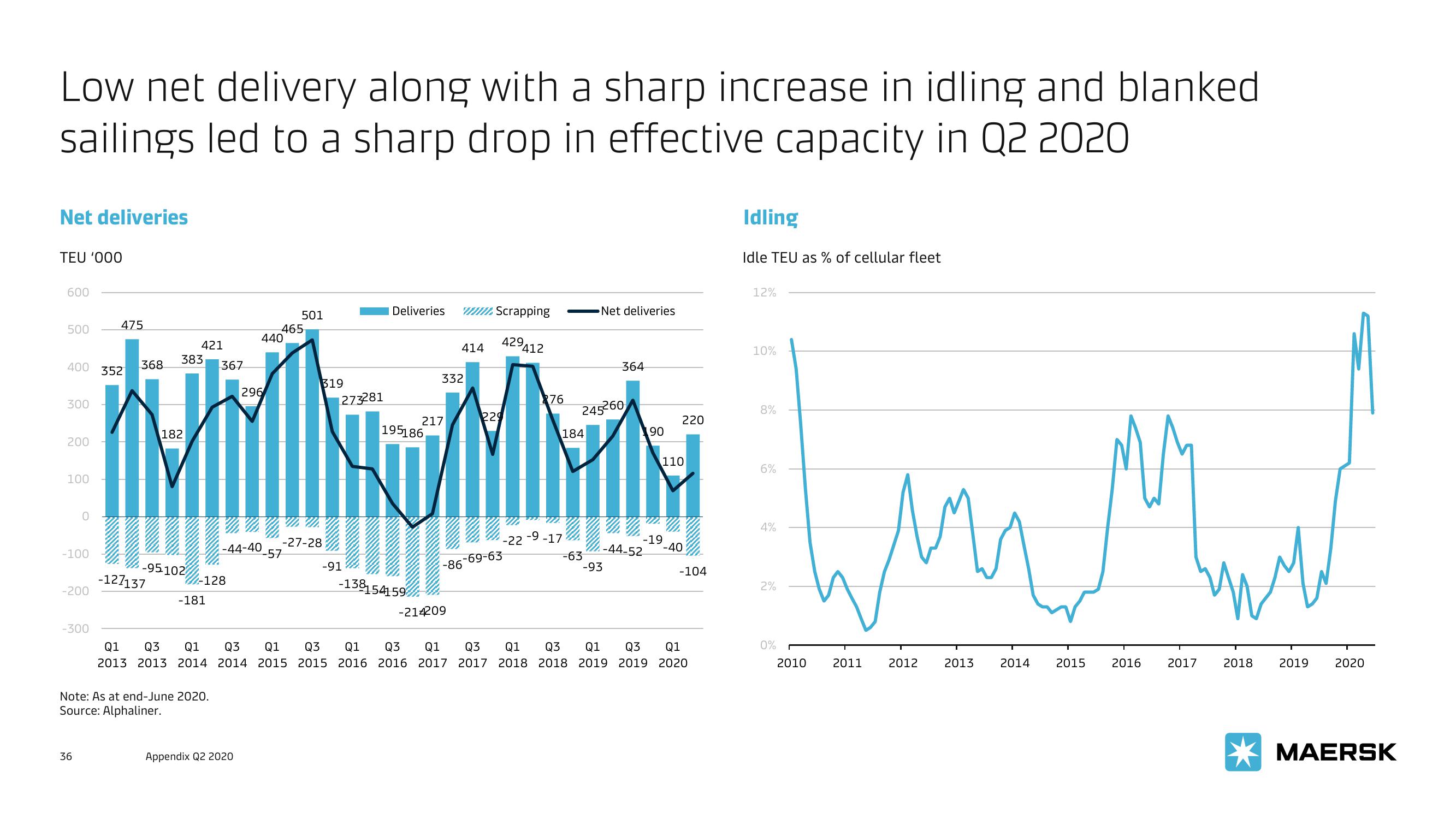 Maersk Investor Presentation Deck slide image #36