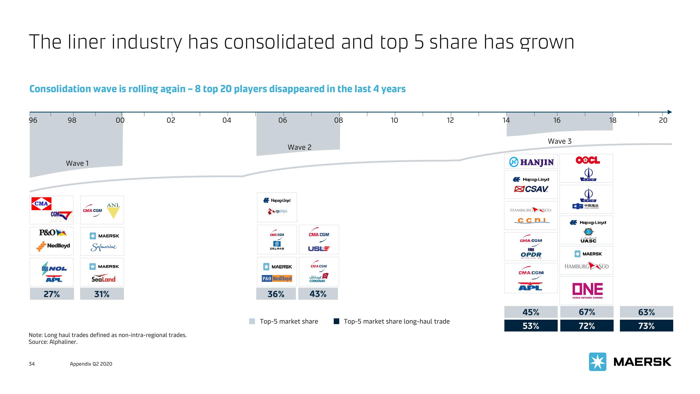 Maersk Investor Presentation Deck slide image #34