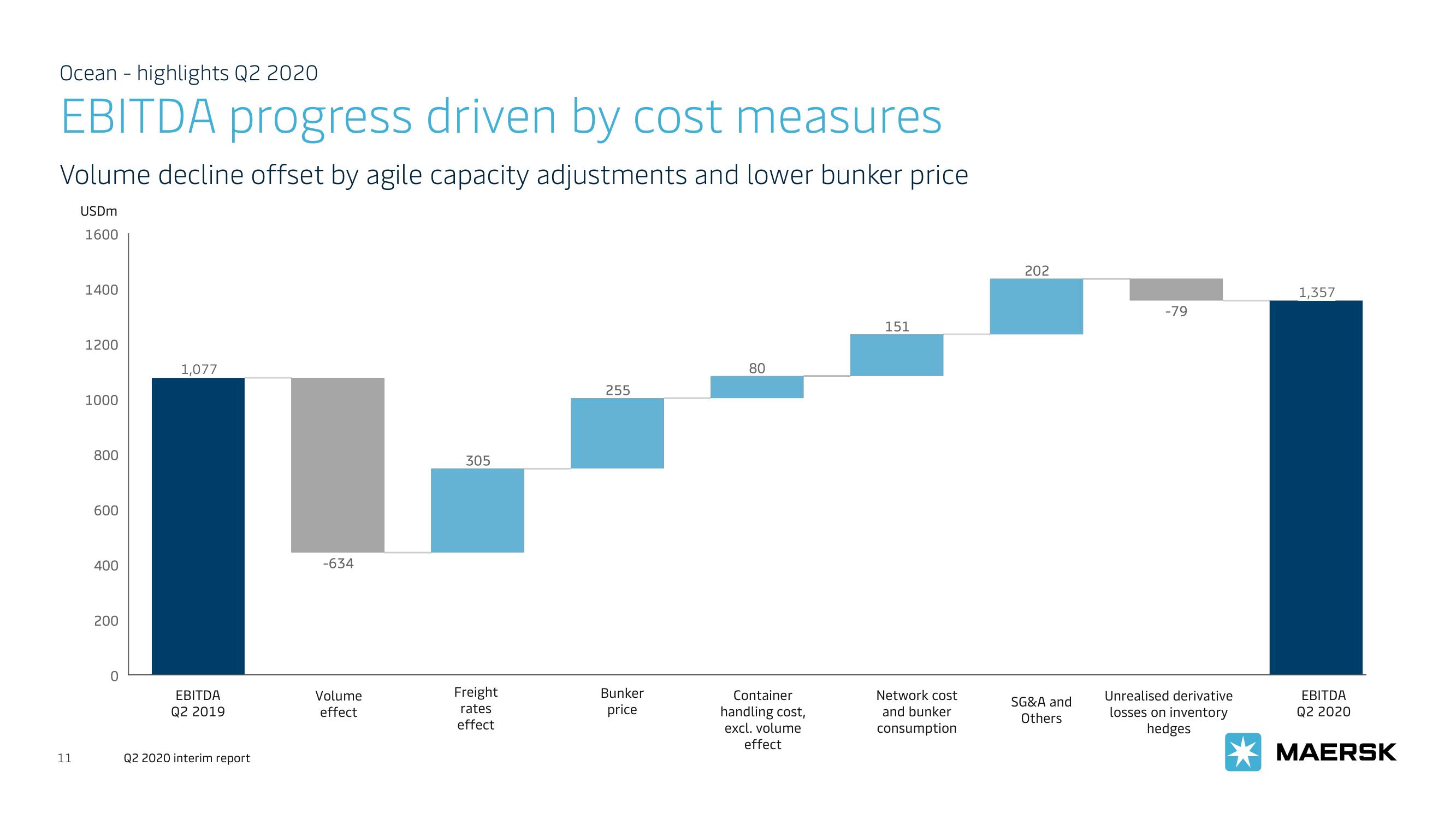 Maersk Investor Presentation Deck slide image #11