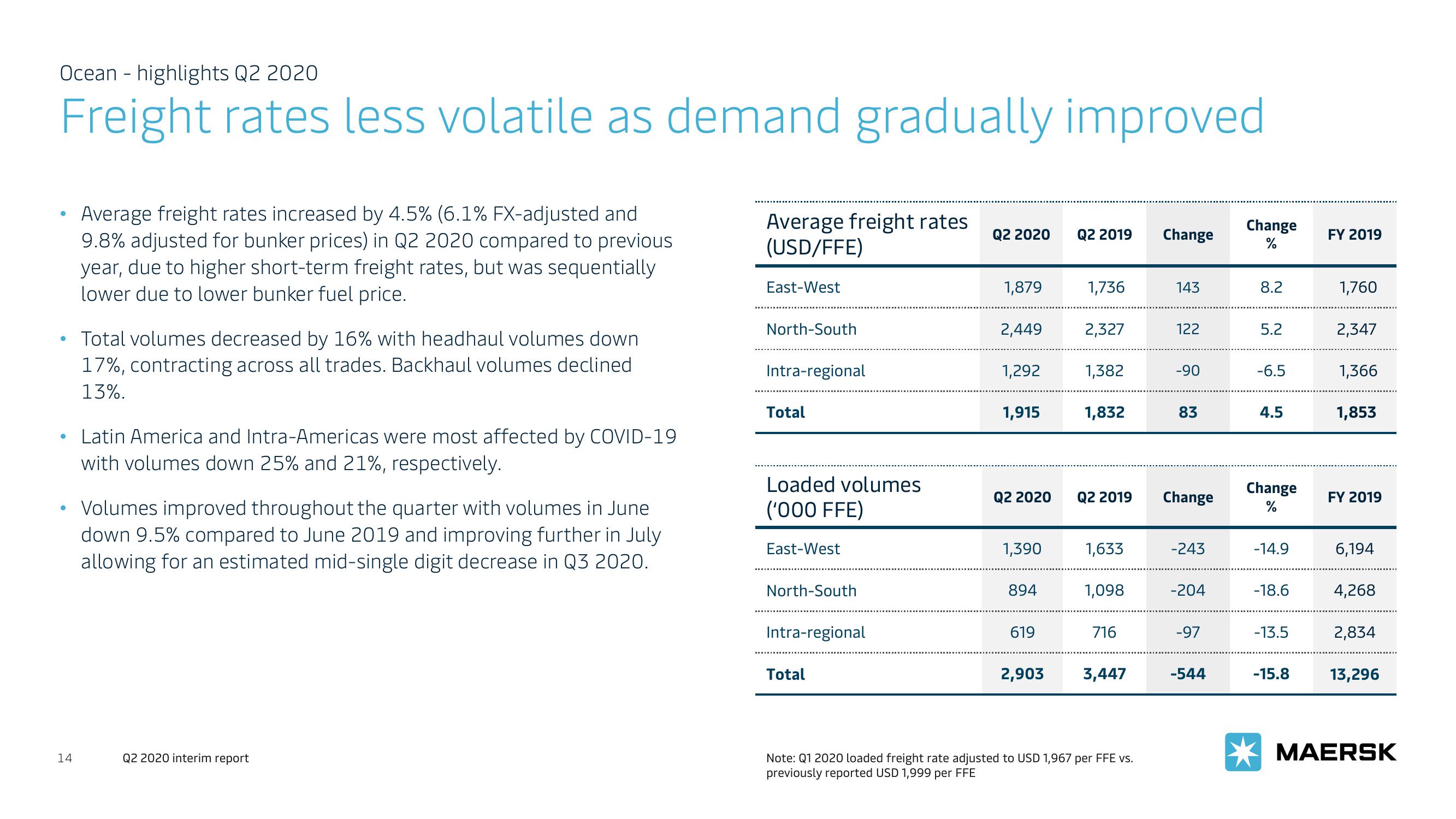 Maersk Investor Presentation Deck slide image #14