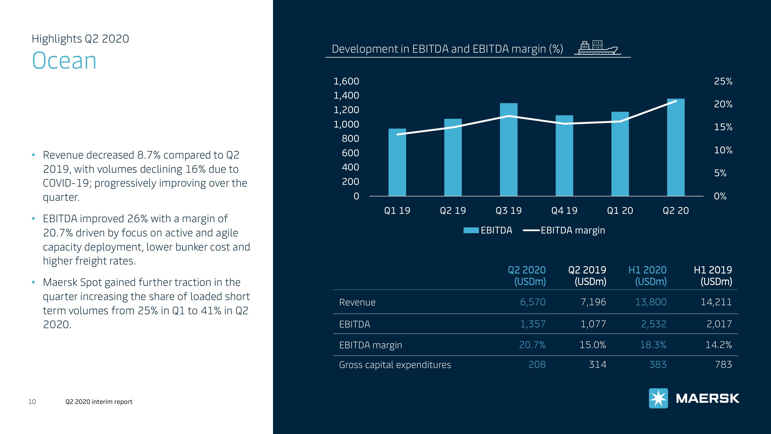 Maersk Investor Presentation Deck slide image #10