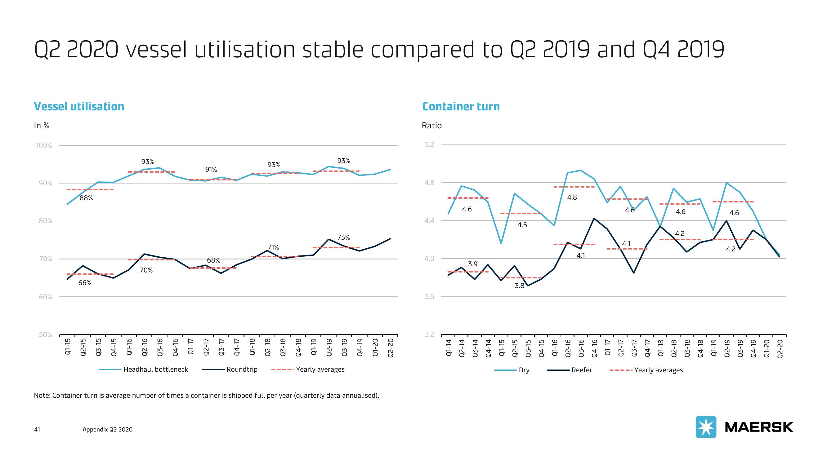 Maersk Investor Presentation Deck slide image #41