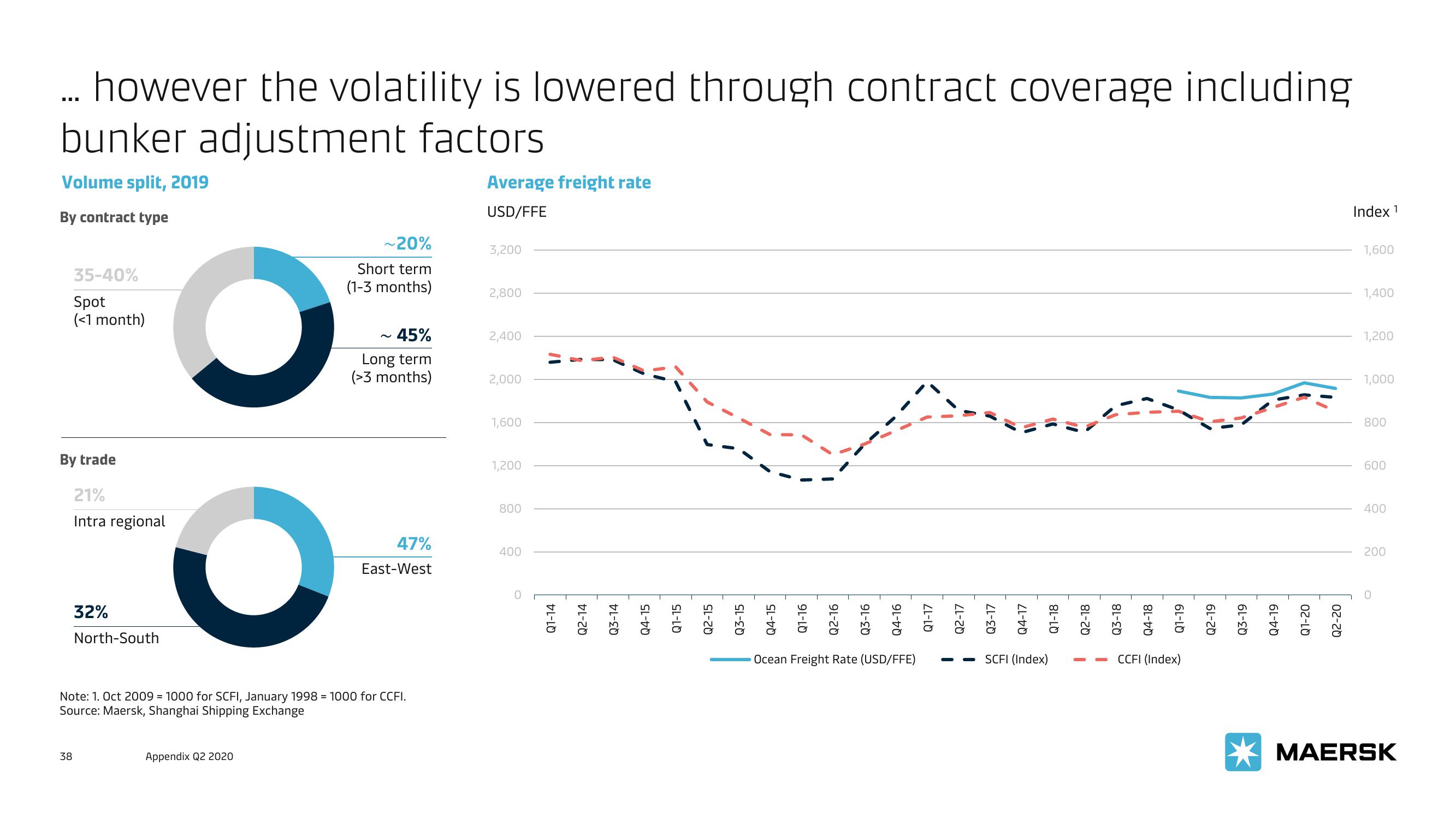 Maersk Investor Presentation Deck slide image #38