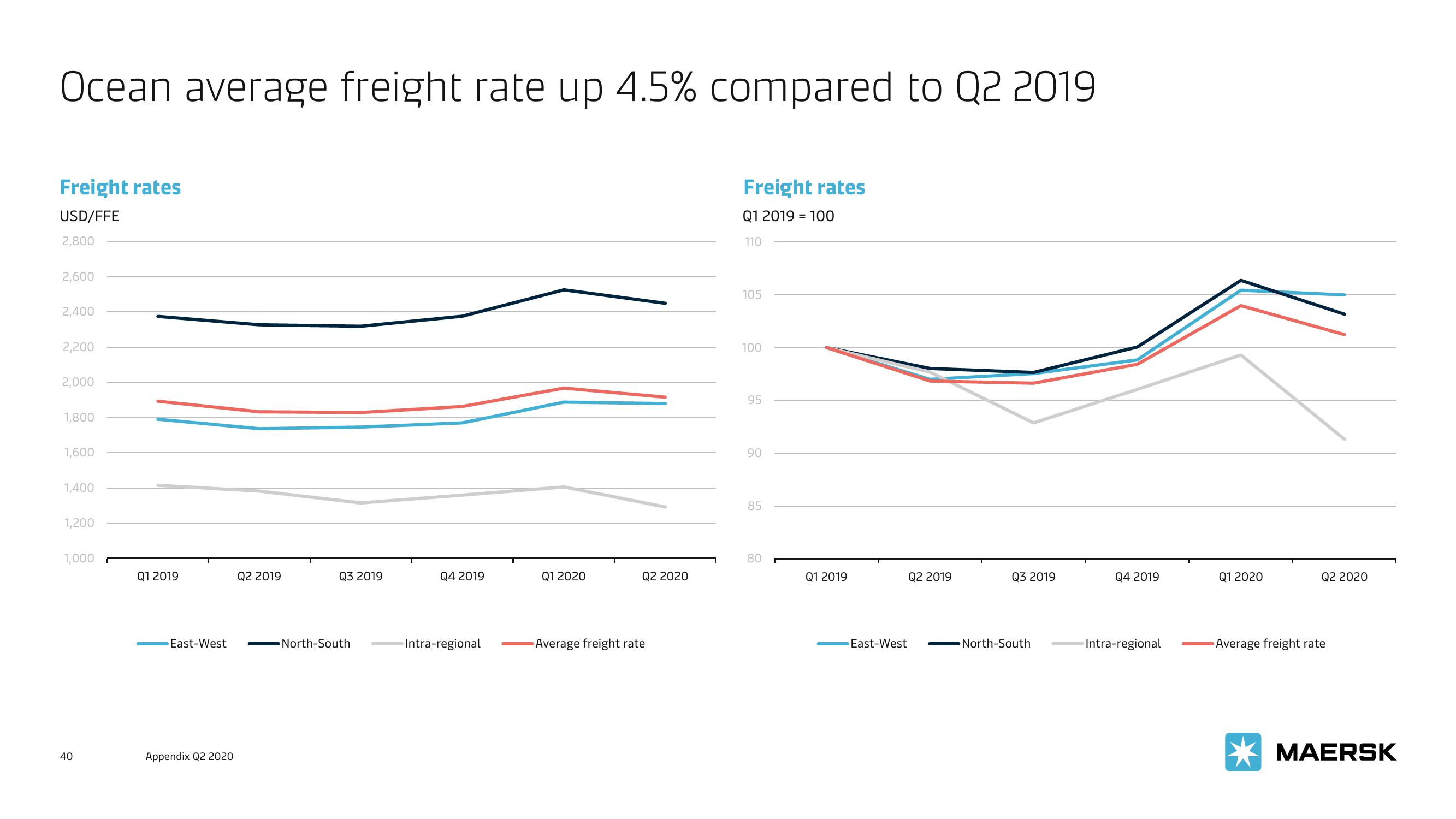 Maersk Investor Presentation Deck slide image #40