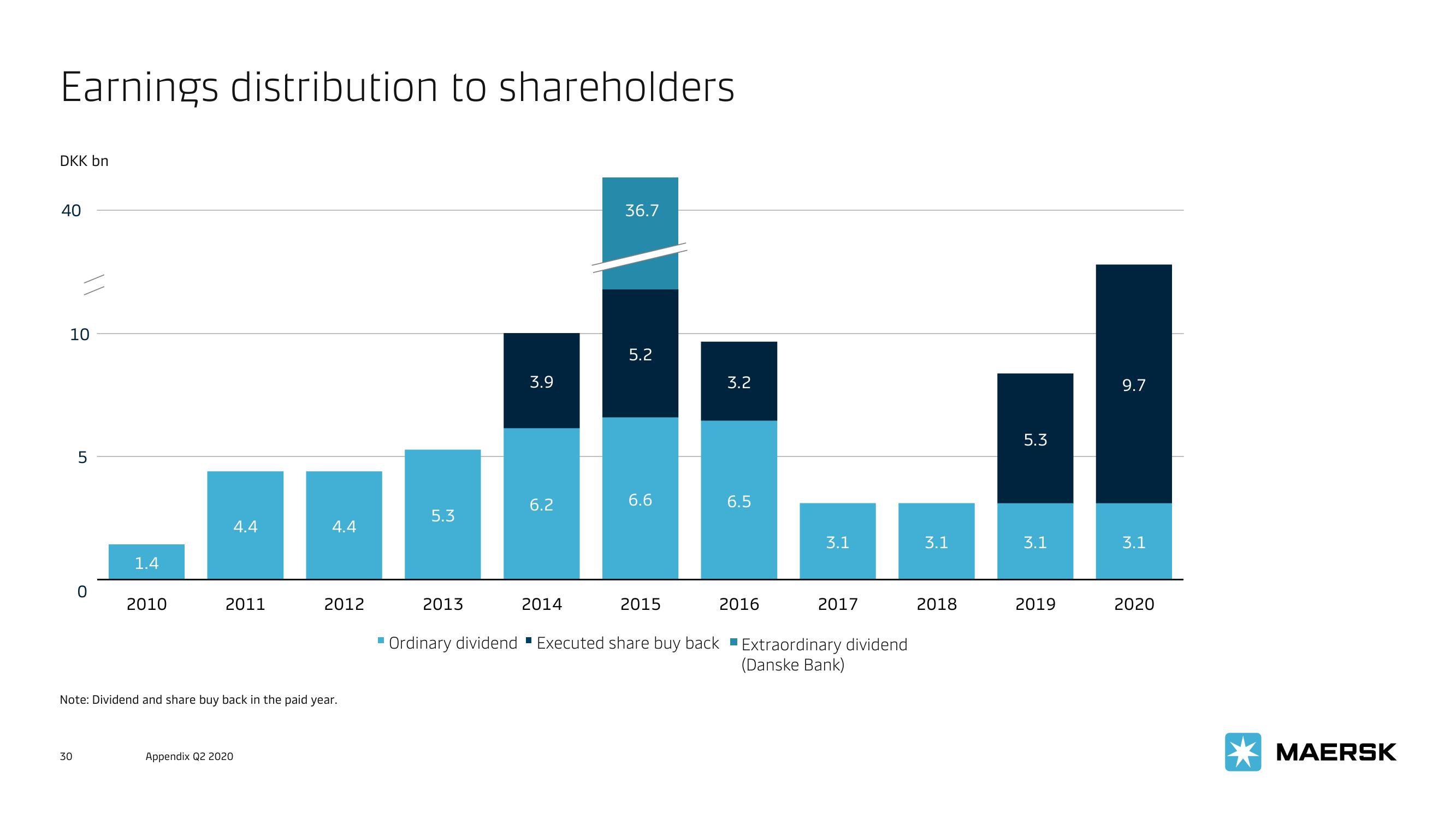 Maersk Investor Presentation Deck slide image #30