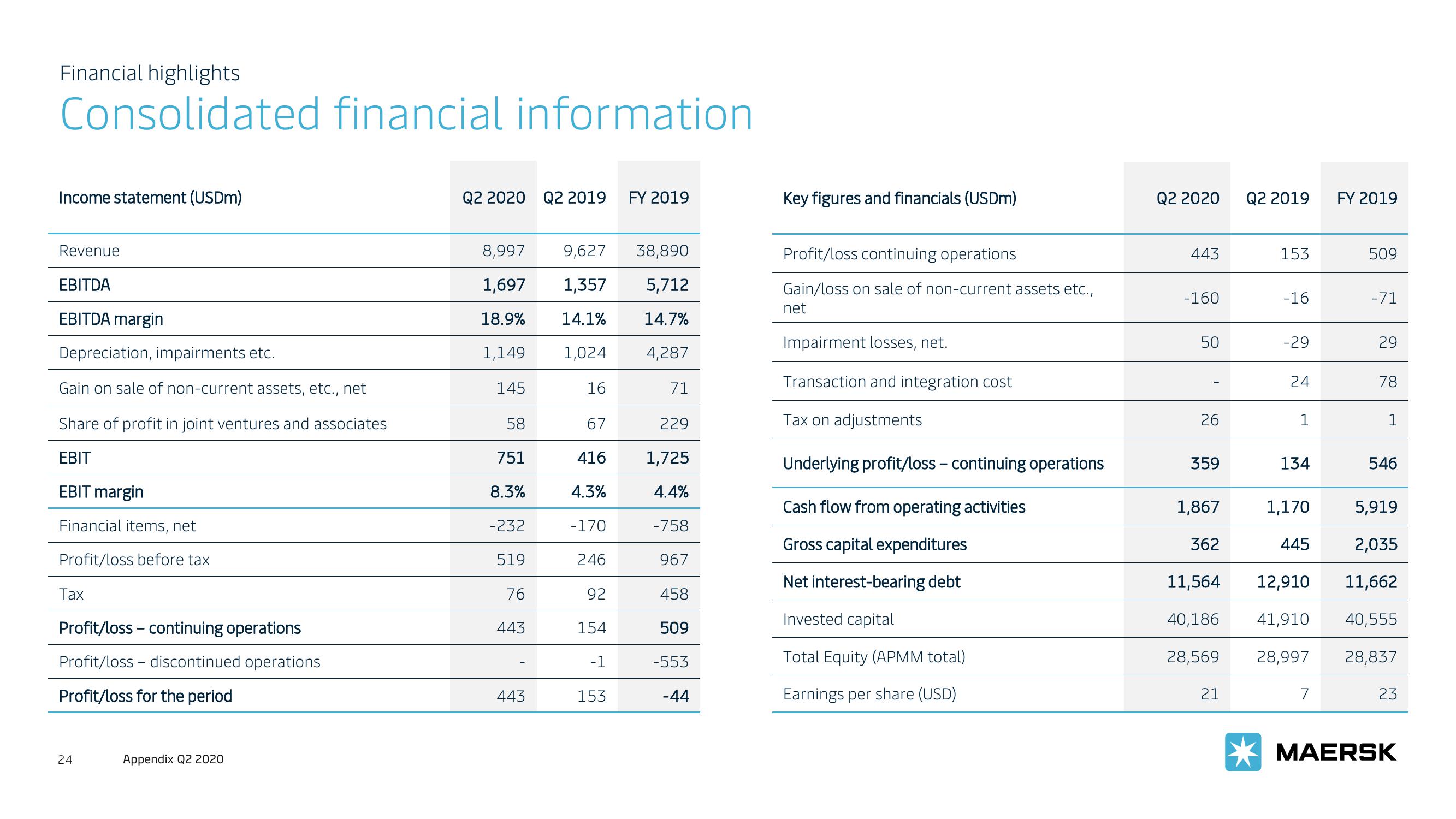 Maersk Investor Presentation Deck slide image #24