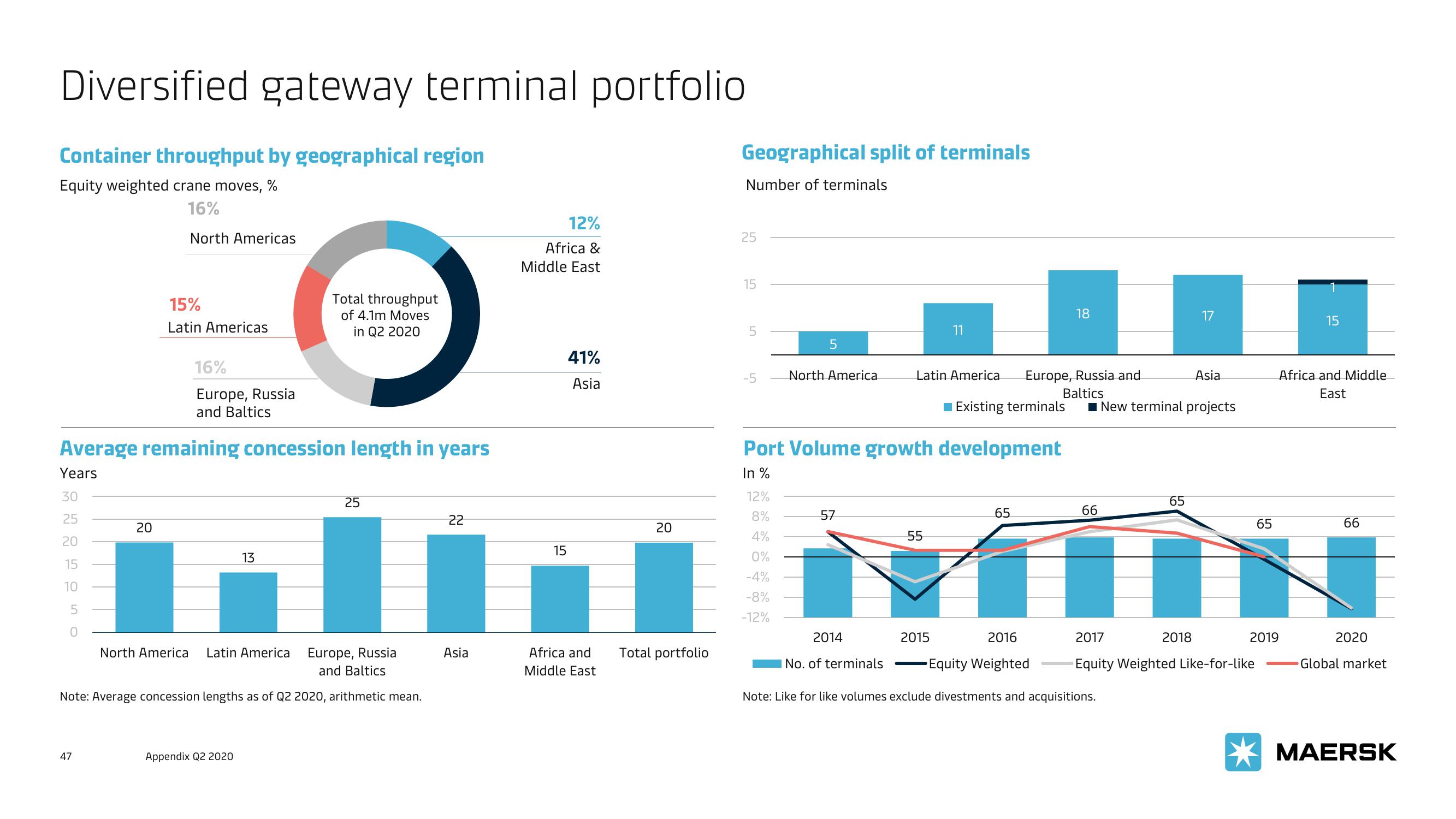 Maersk Investor Presentation Deck slide image #47