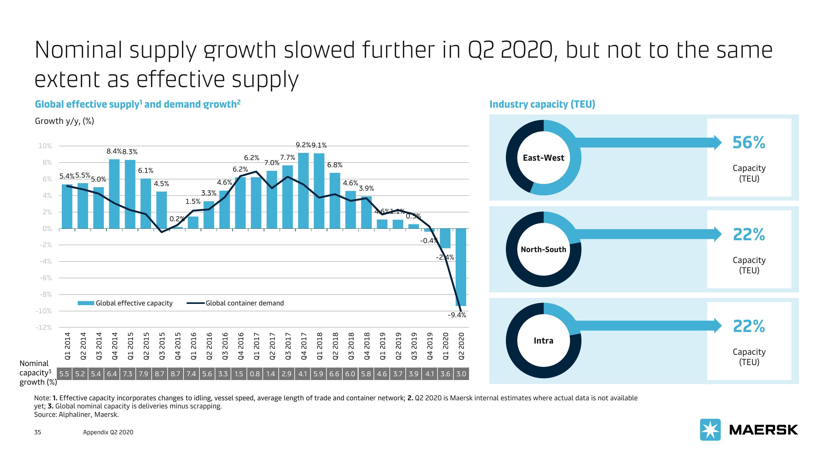 Maersk Investor Presentation Deck slide image #35