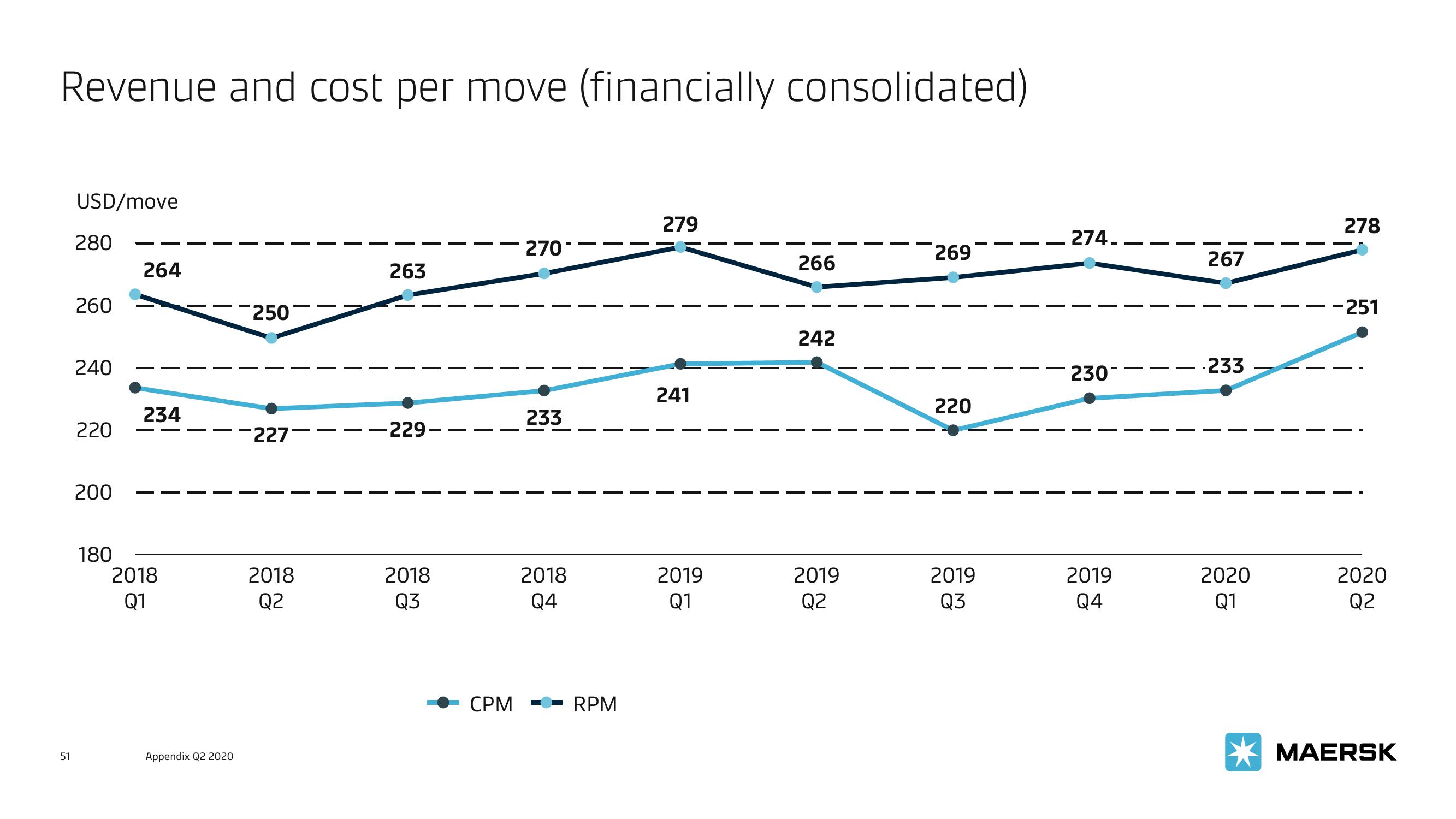 Maersk Investor Presentation Deck slide image #51