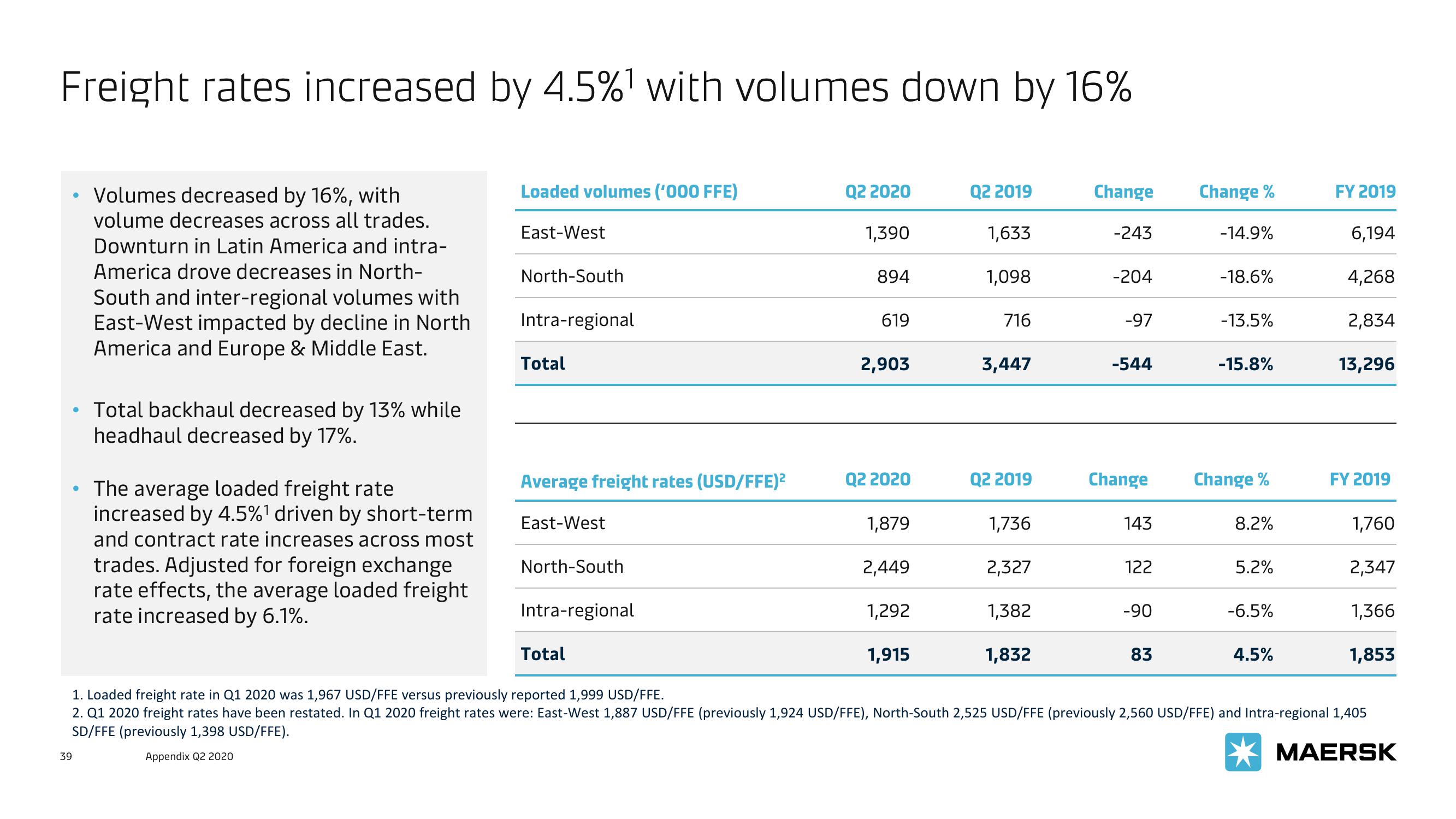 Maersk Investor Presentation Deck slide image #39