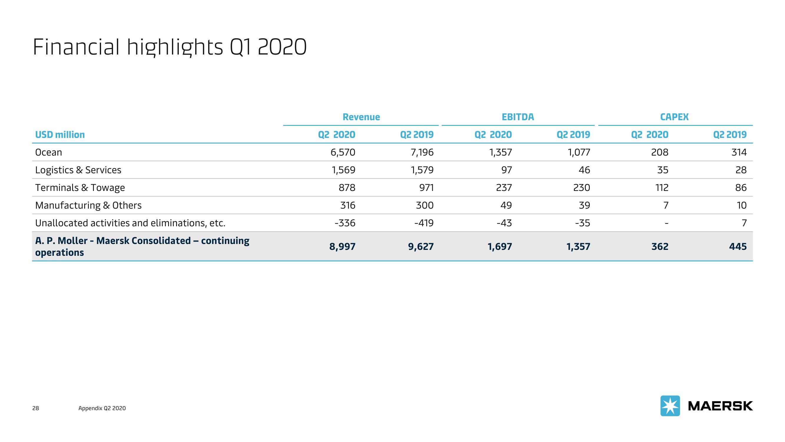 Maersk Investor Presentation Deck slide image #28