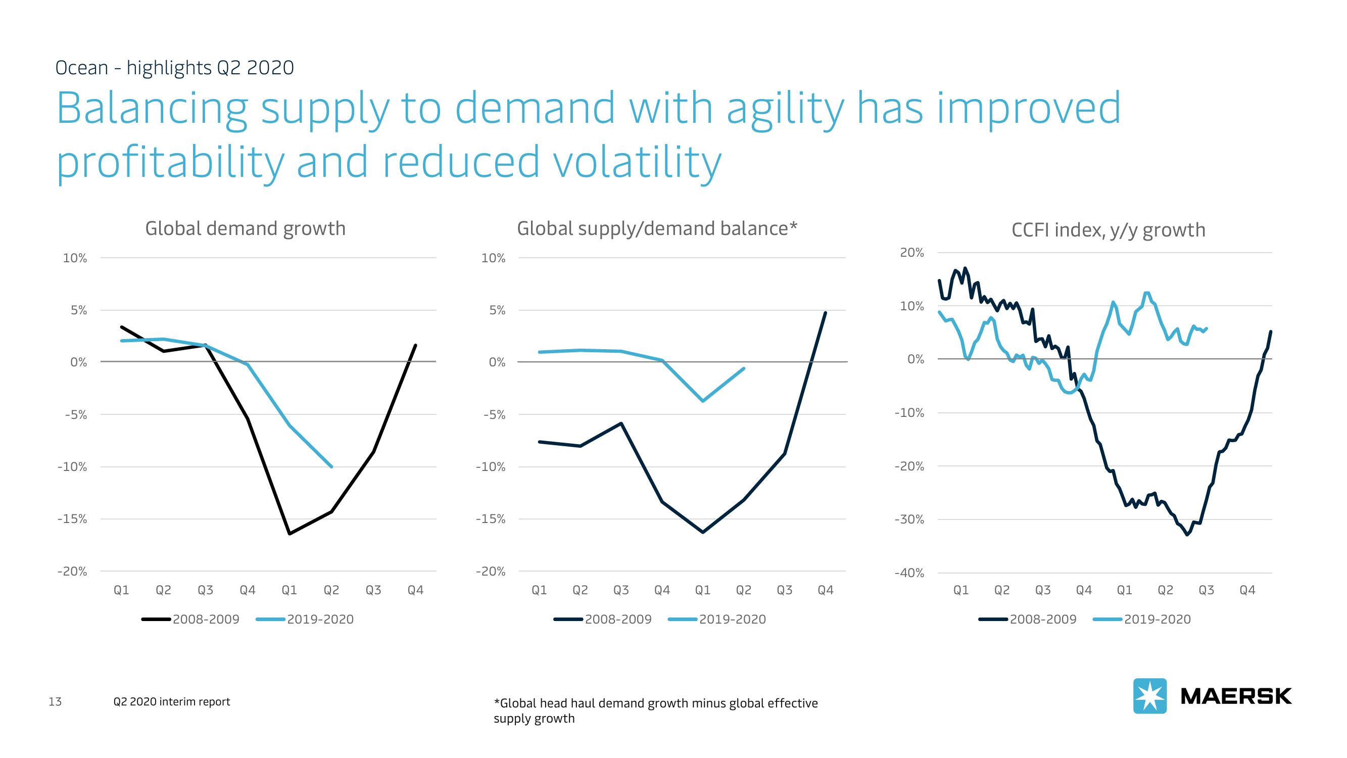 Maersk Investor Presentation Deck slide image #13