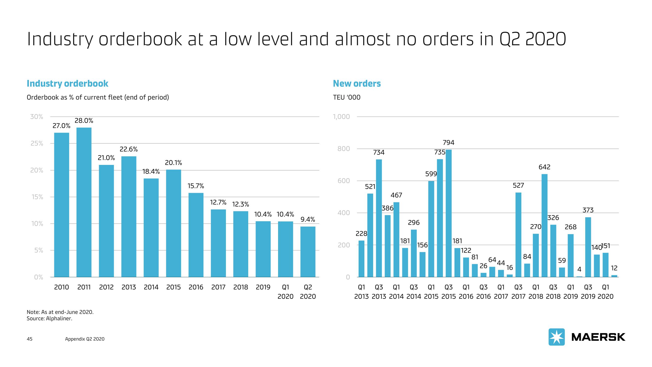 Maersk Investor Presentation Deck slide image #45