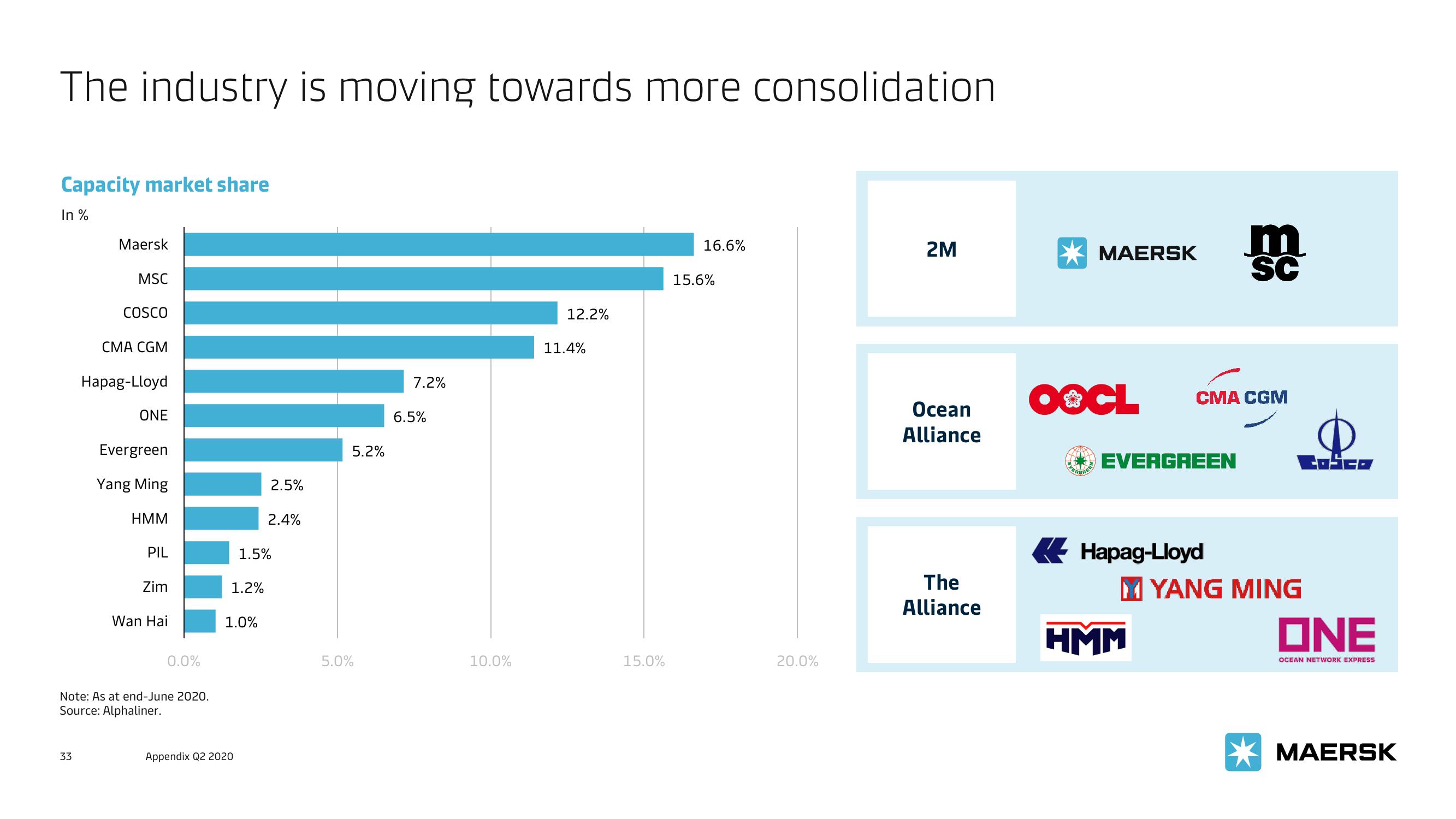 Maersk Investor Presentation Deck slide image #33