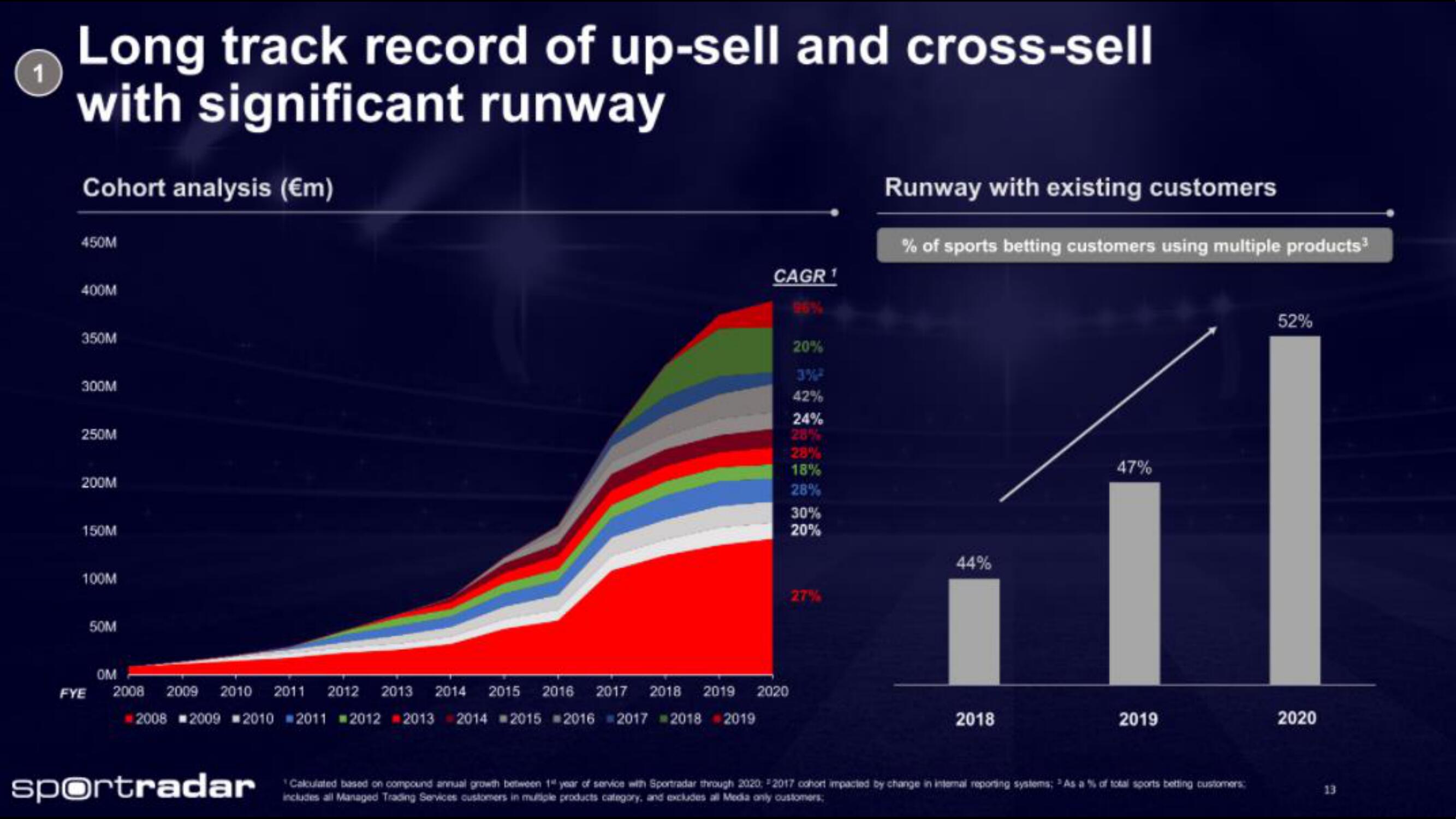 Sportradar IPO Presentation Deck slide image #13