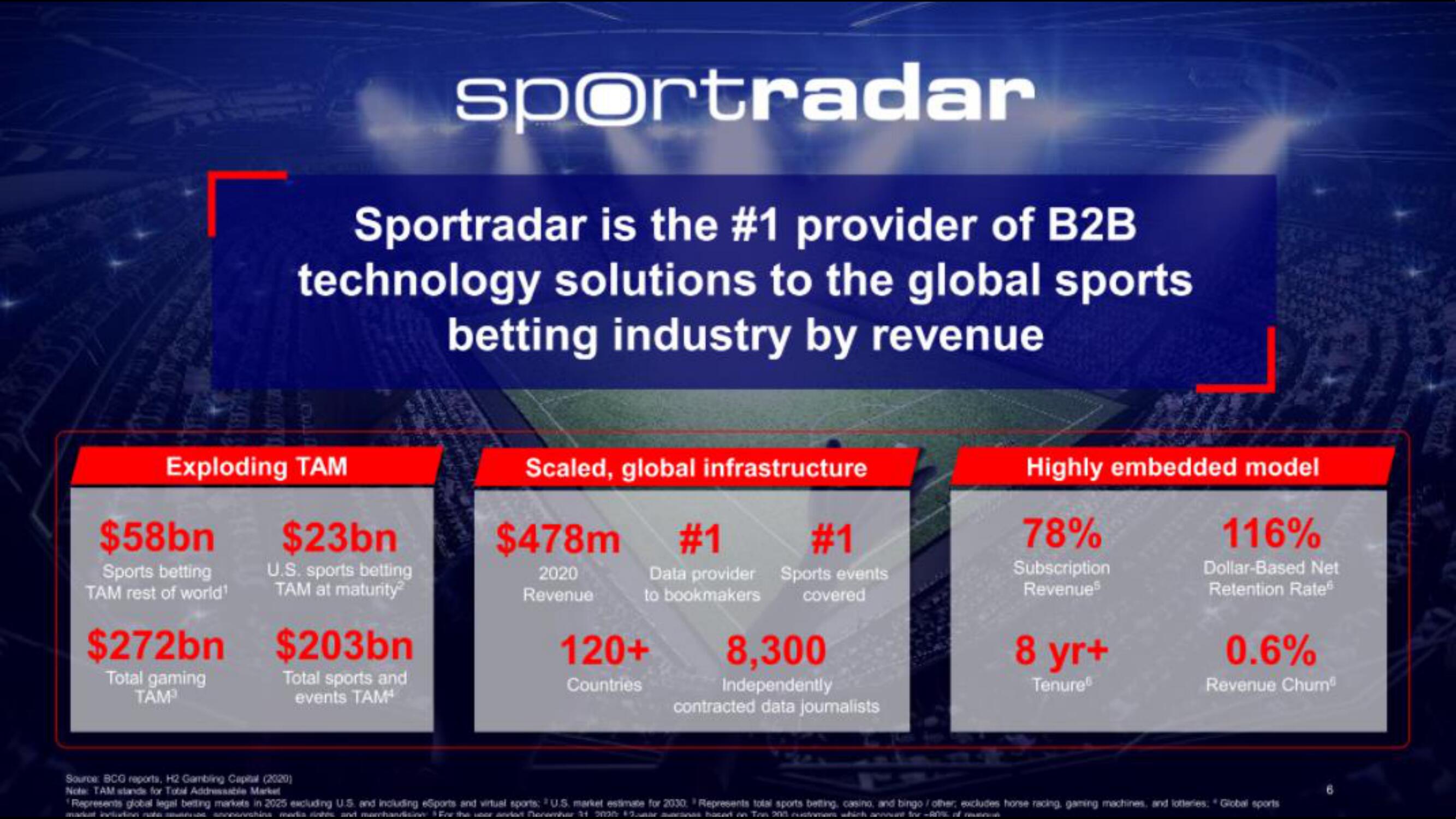 Sportradar IPO Presentation Deck slide image #6