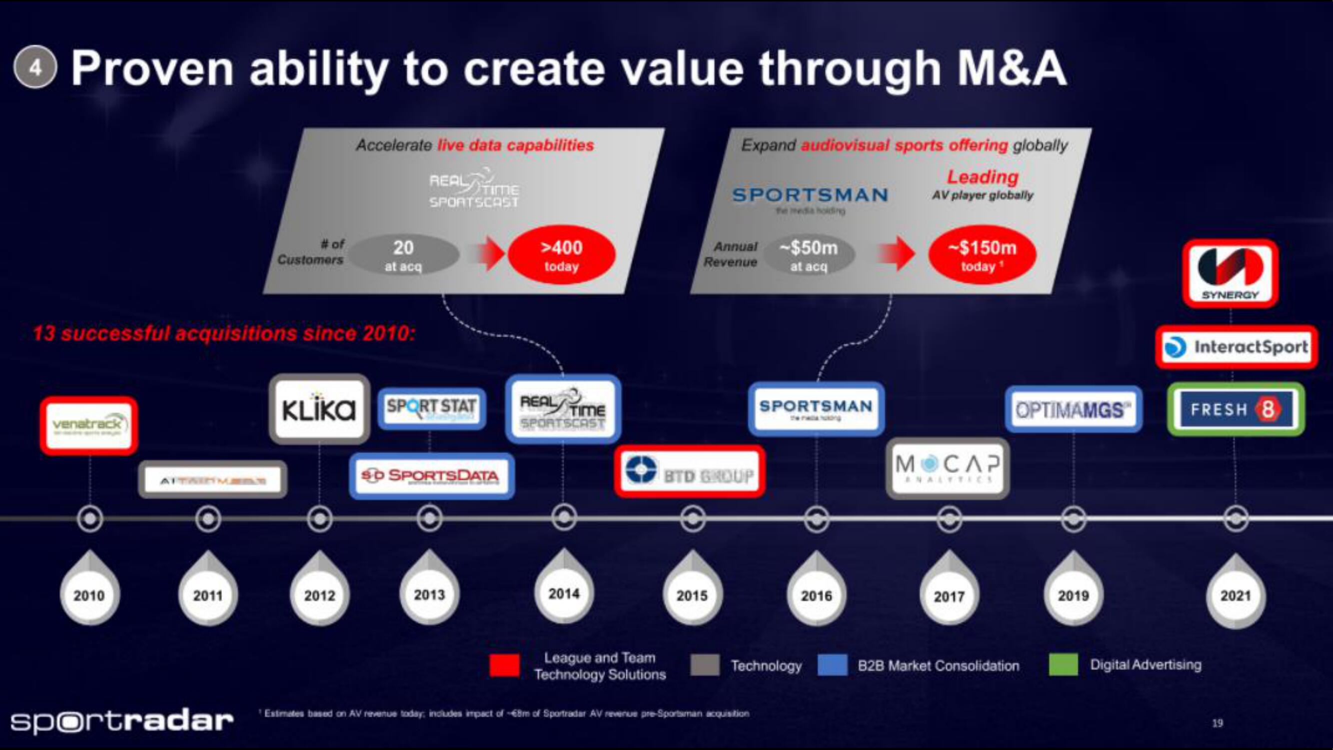 Sportradar IPO Presentation Deck slide image #19