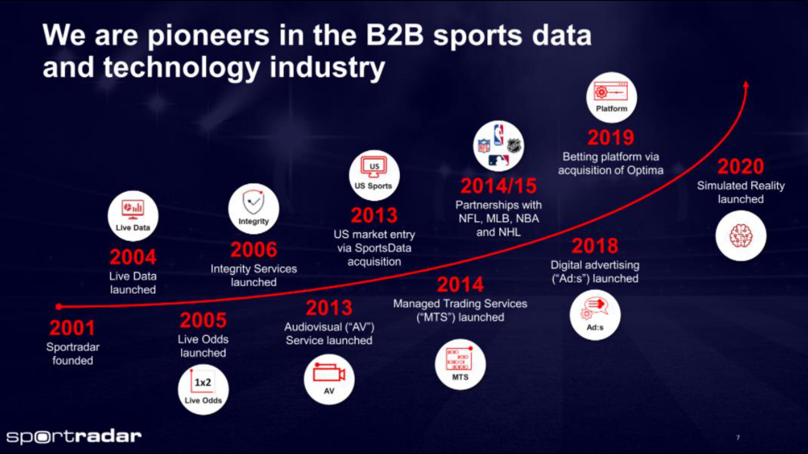 Sportradar IPO Presentation Deck slide image #7