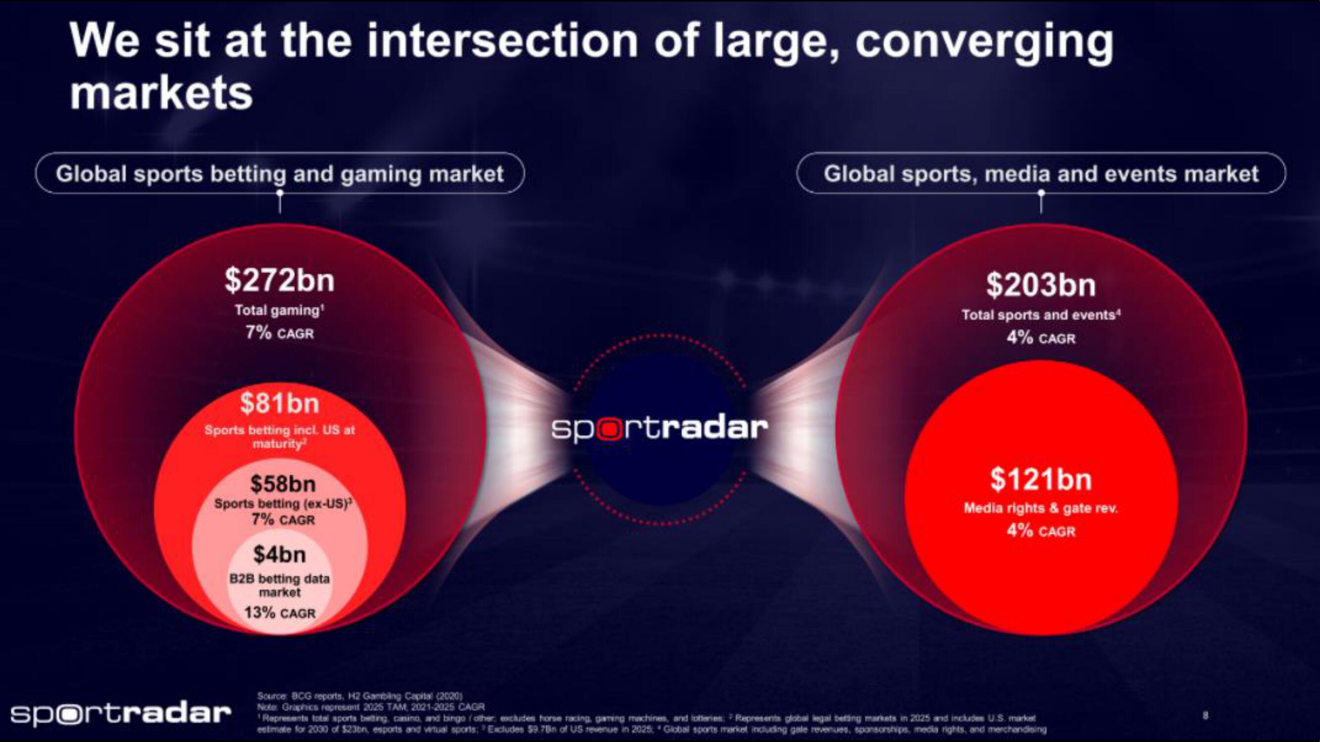 Sportradar IPO Presentation Deck slide image #8