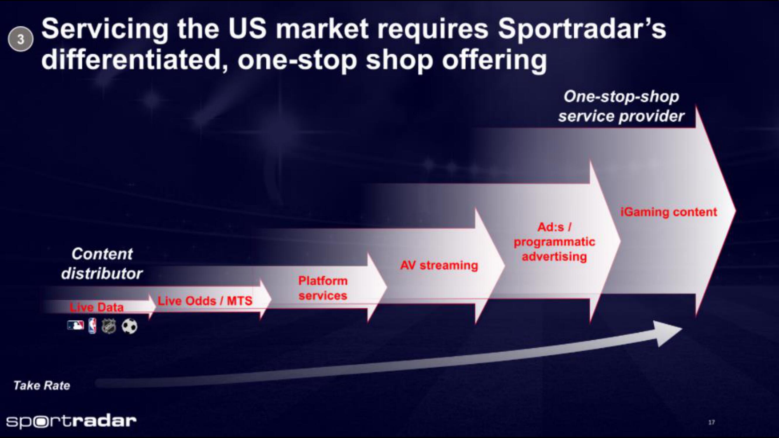 Sportradar IPO Presentation Deck slide image #17