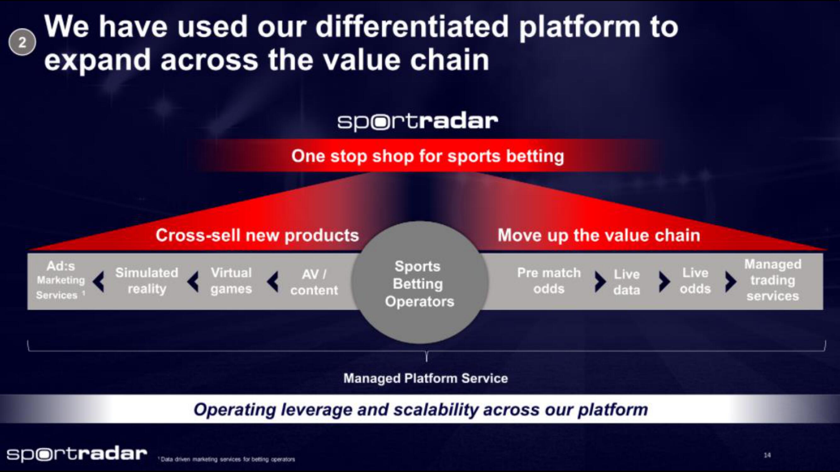 Sportradar IPO Presentation Deck slide image #14