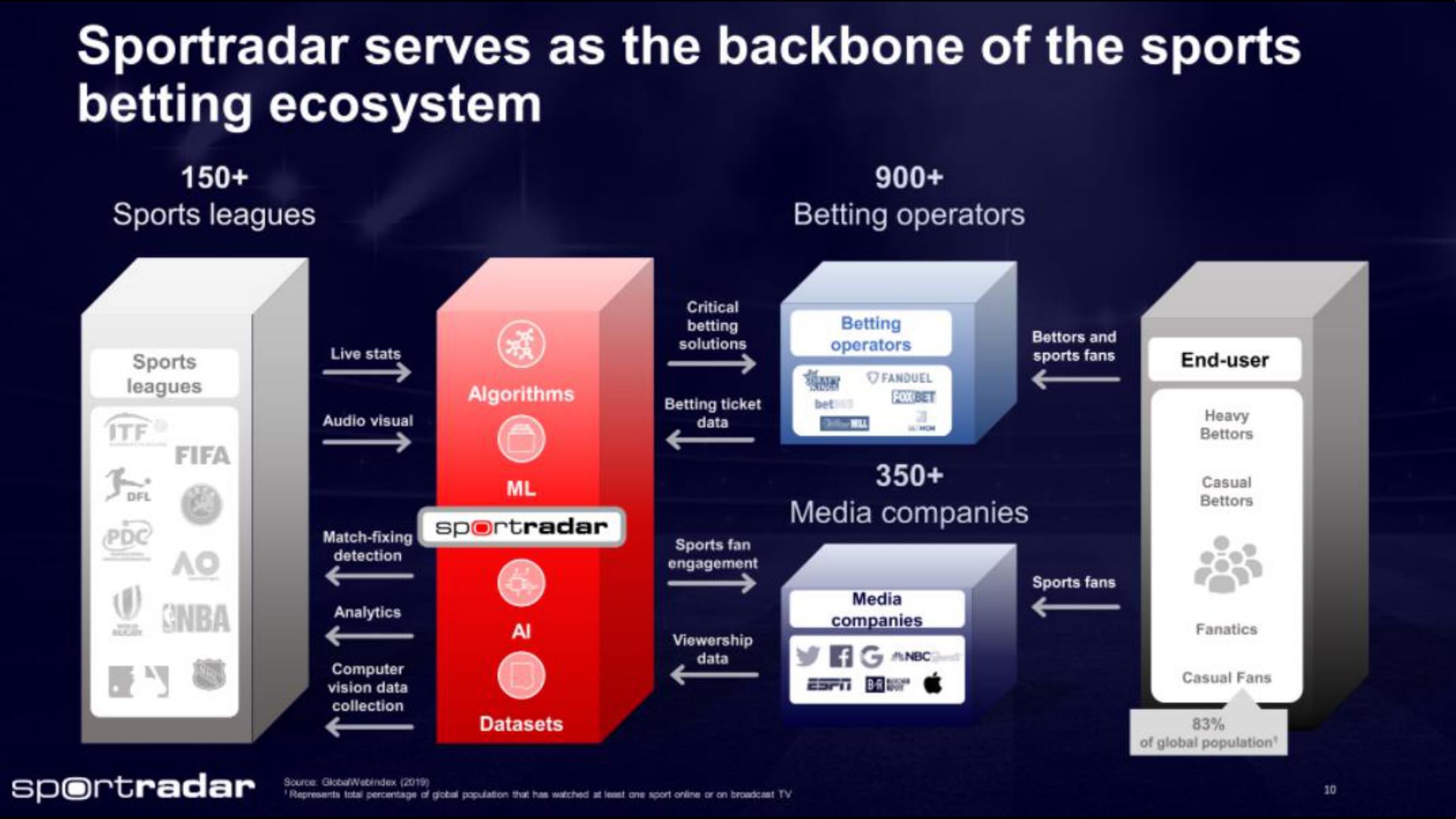 Sportradar IPO Presentation Deck slide image #10